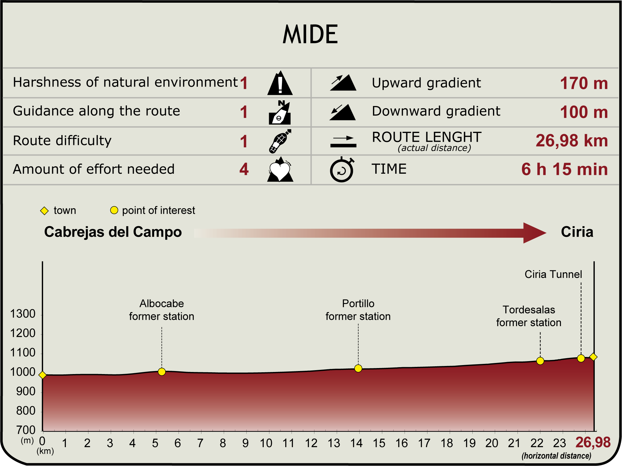 MIDE Profile of the Stage: Cabrejas del Campo - Ciria