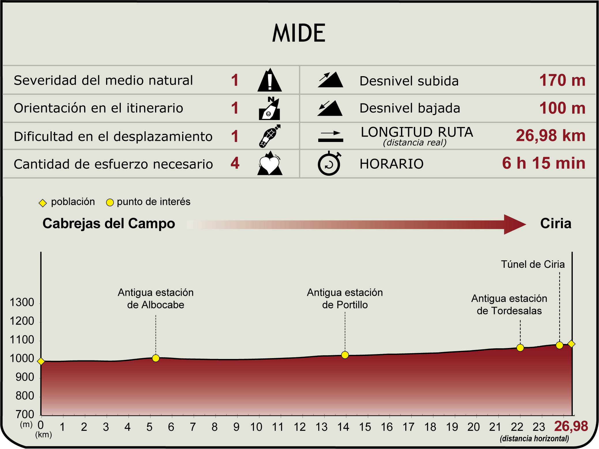 Perfil MIDE de la Etapa:  Cabrejas del Campo - Ciria