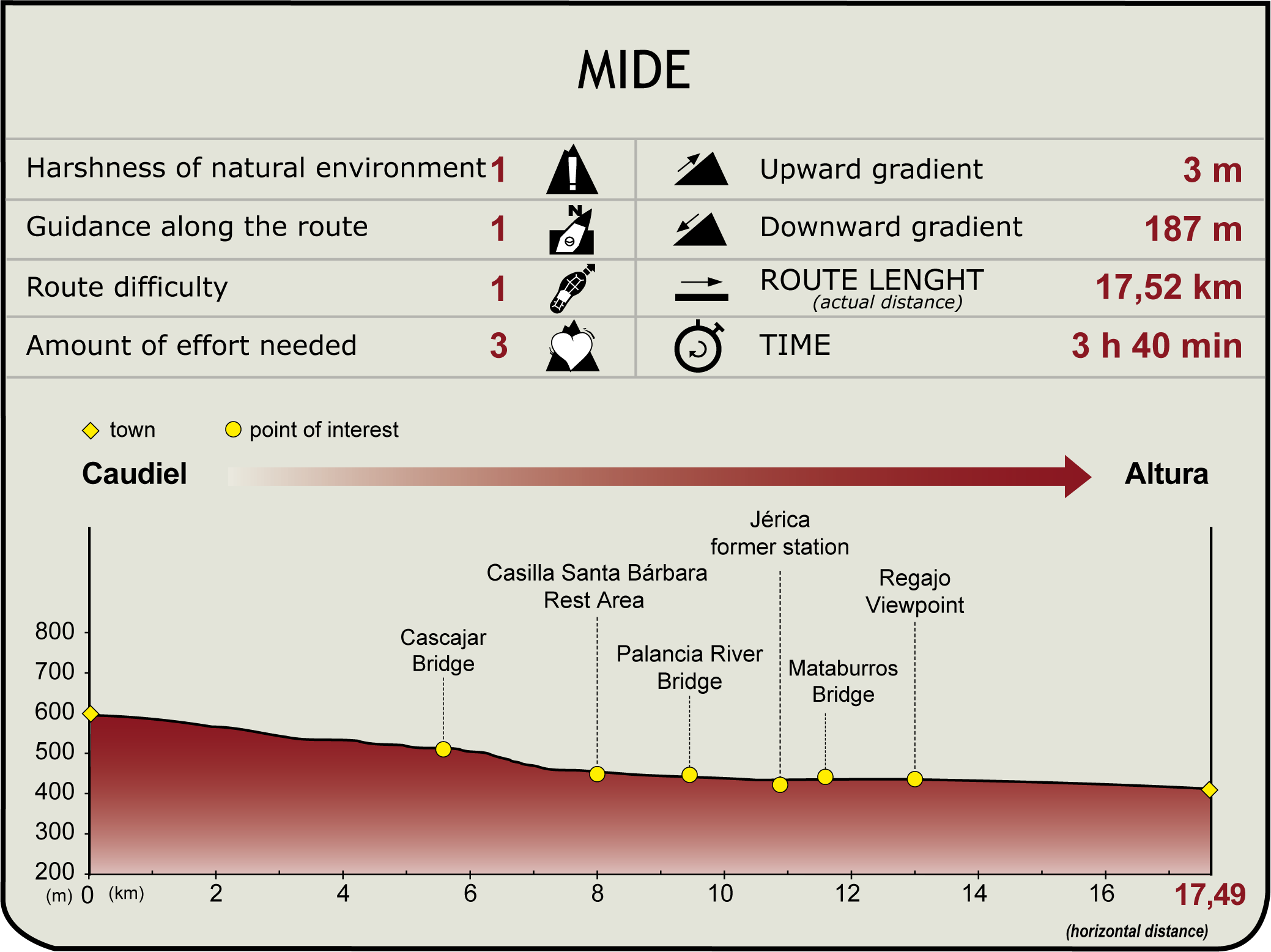  MIDE Profile of the Stage: Caudiel - Altura