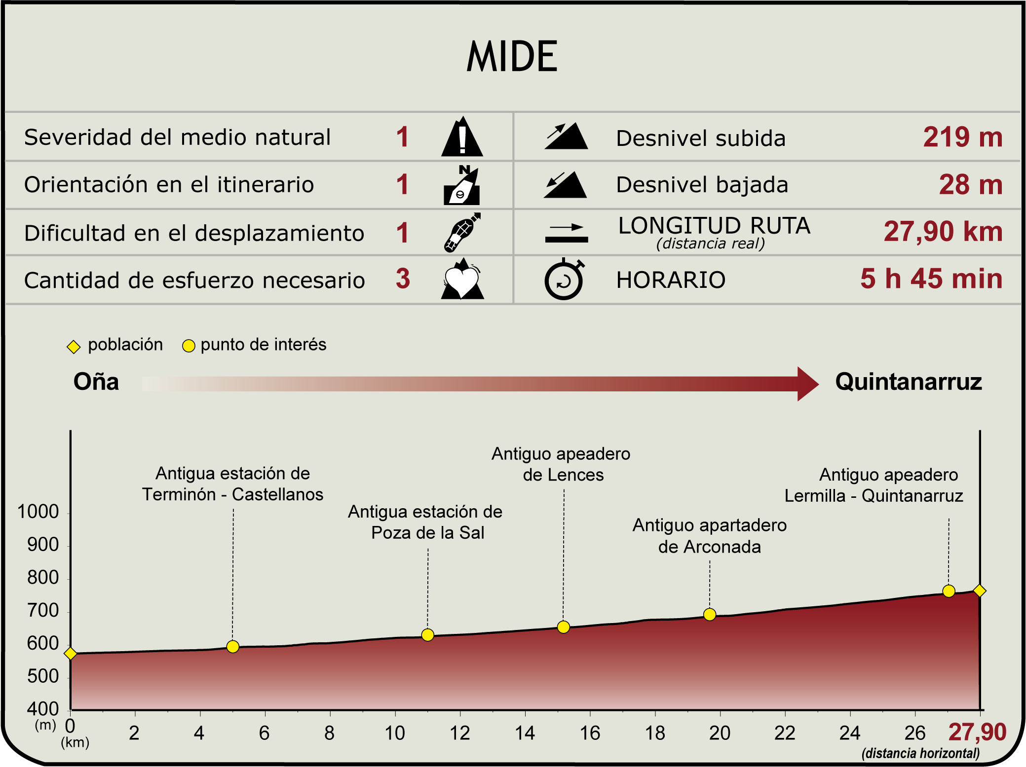 Perfil MIDE de la Etapa: Oña - Quintanarruz
