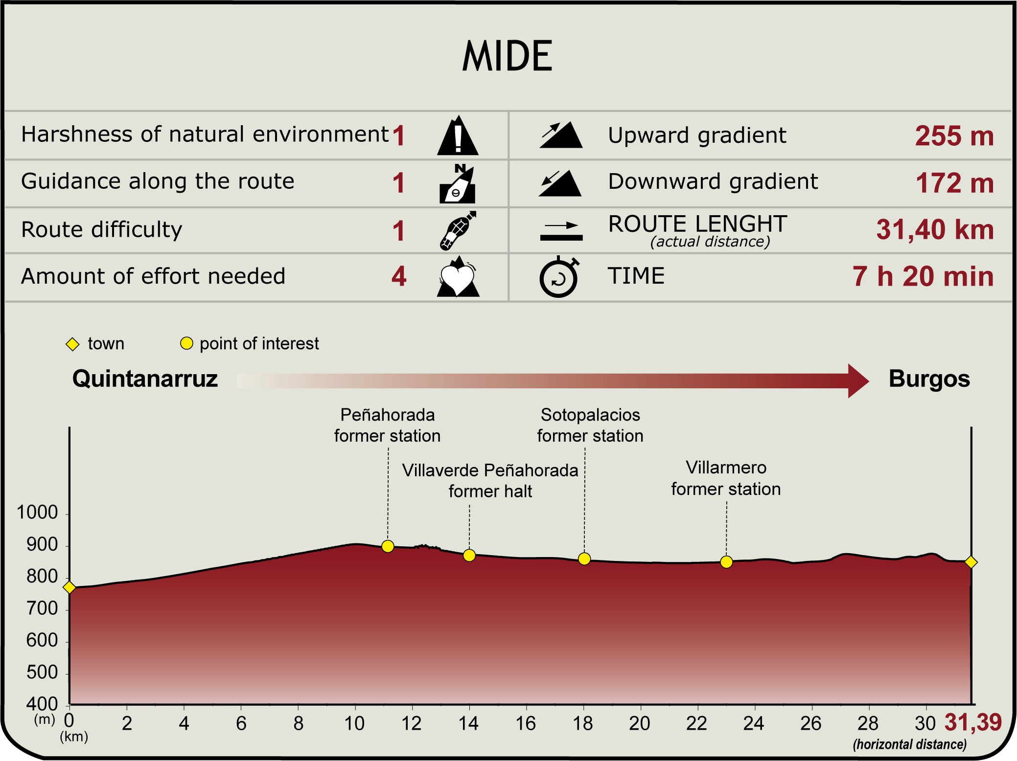 MIDE Profile of the Stage: Quintanarruz - Burgos
