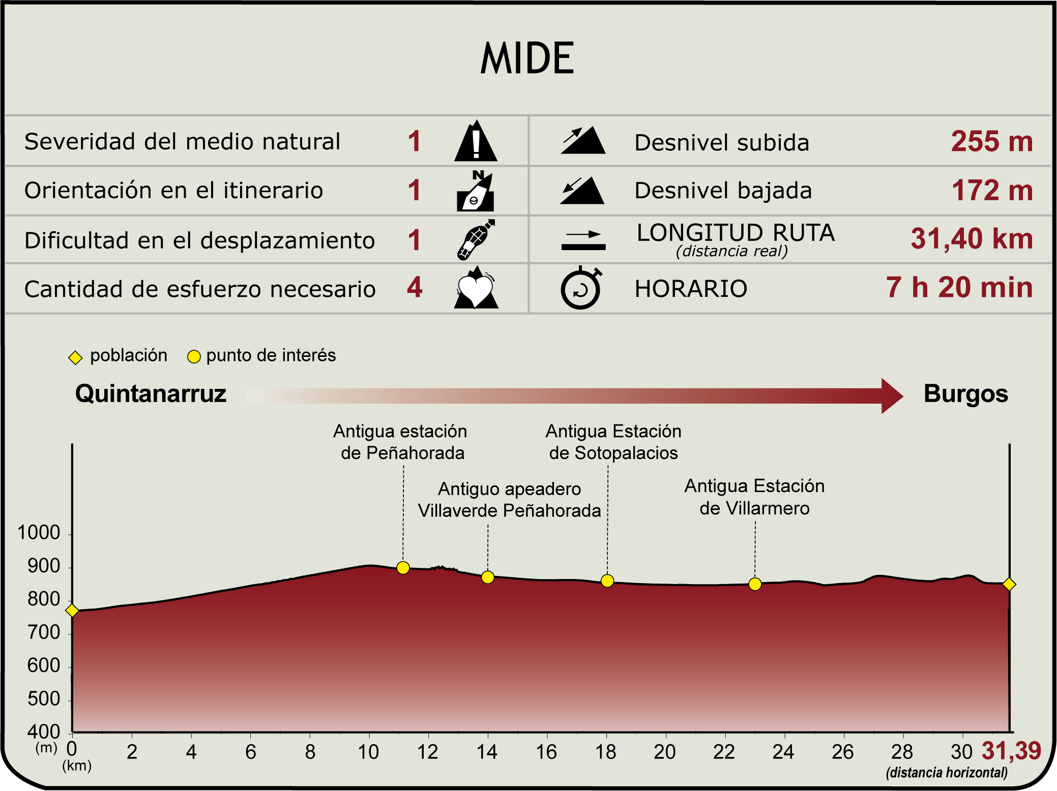 Perfil MIDE de la Etapa: Quintanarruz - Burgos