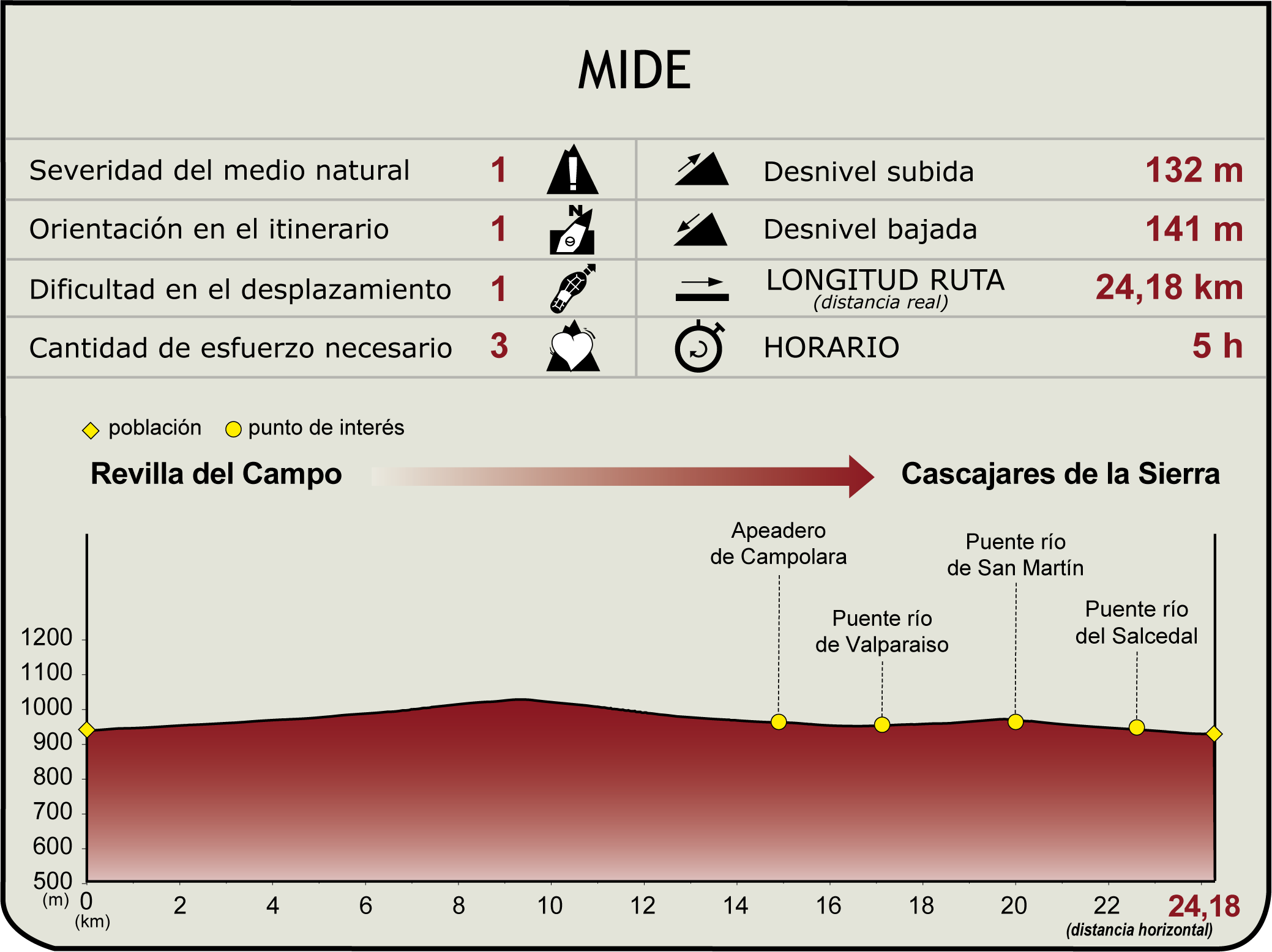 Perfil MIDE de la Etapa: Revilla del Campo - Cascajares de la Sierra