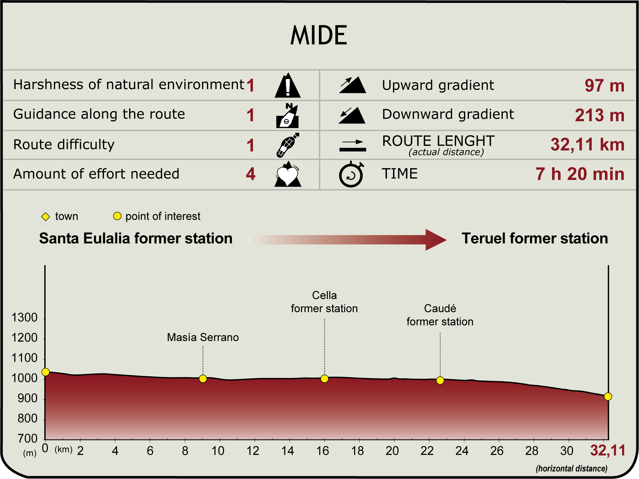 MIDE Profile of the Stage: Santa Eulalia - Teruel