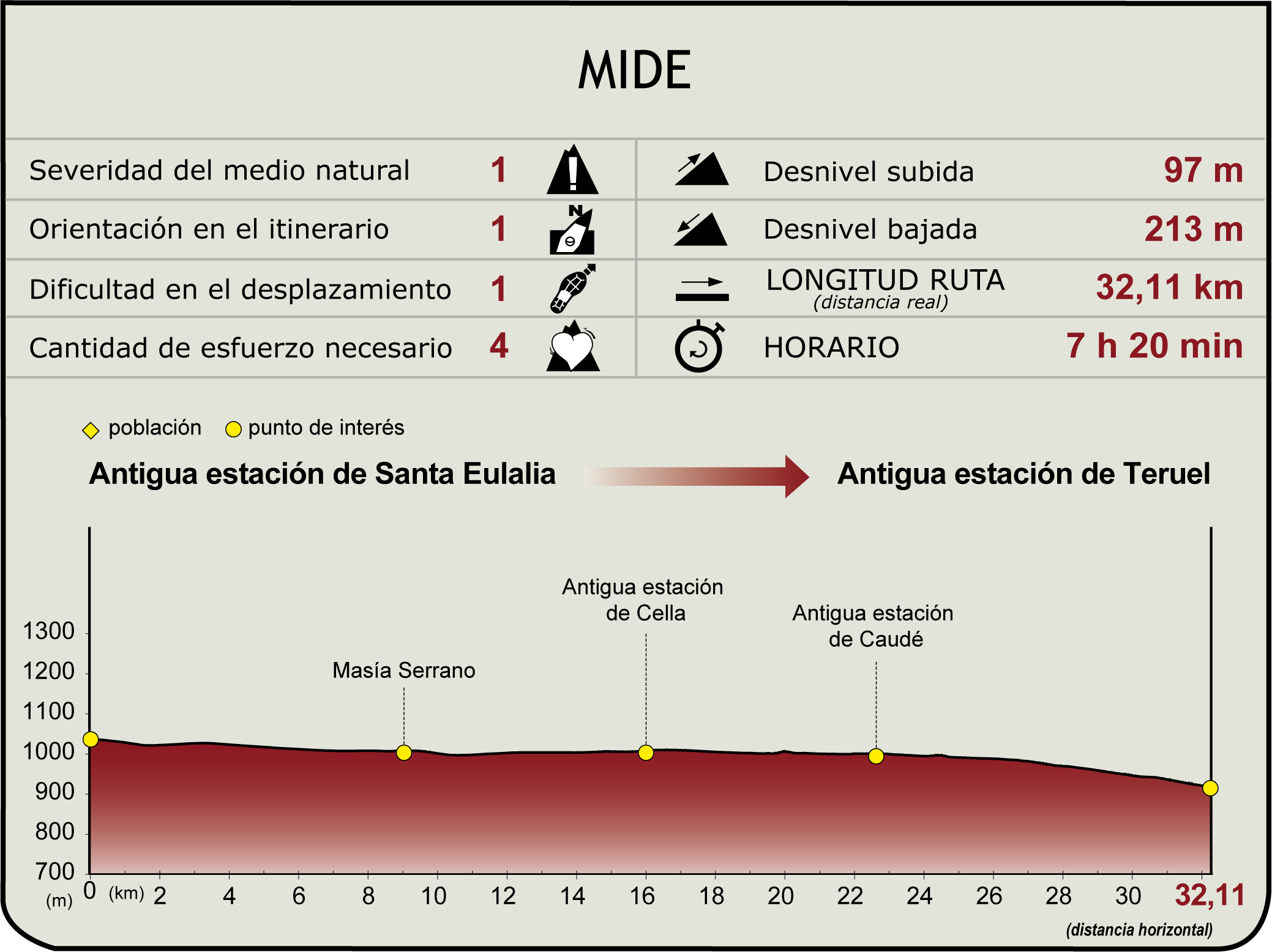 Perfil MIDE de la Etapa: Santa Eulalia - Teruel