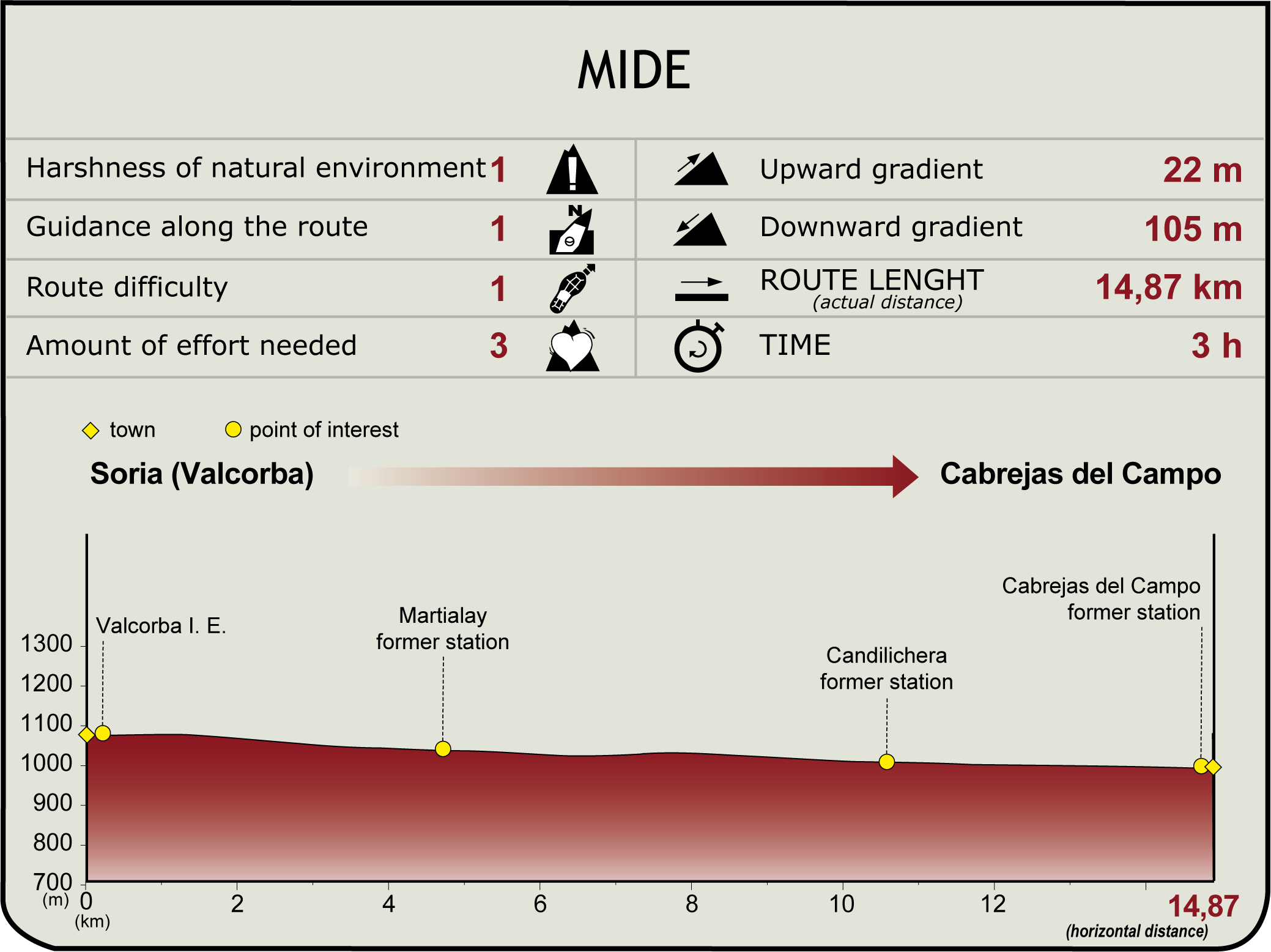 MIDE Profile of the Stage: Stage: Soria (currently Valcorba industrial estate) - Cabrejas del Campo