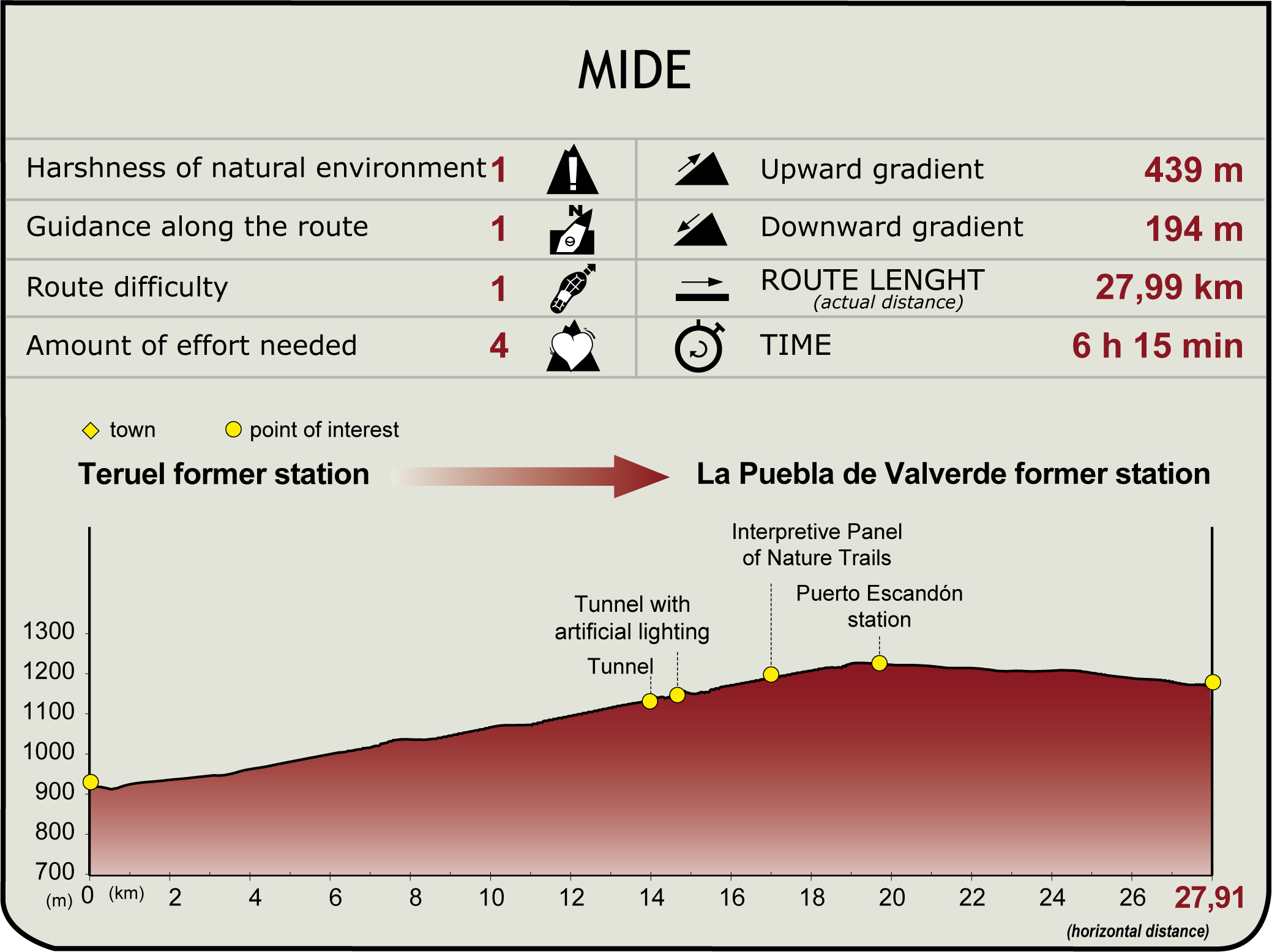 MIDE Profile of the Stage: Teruel - La Puebla de Valverde