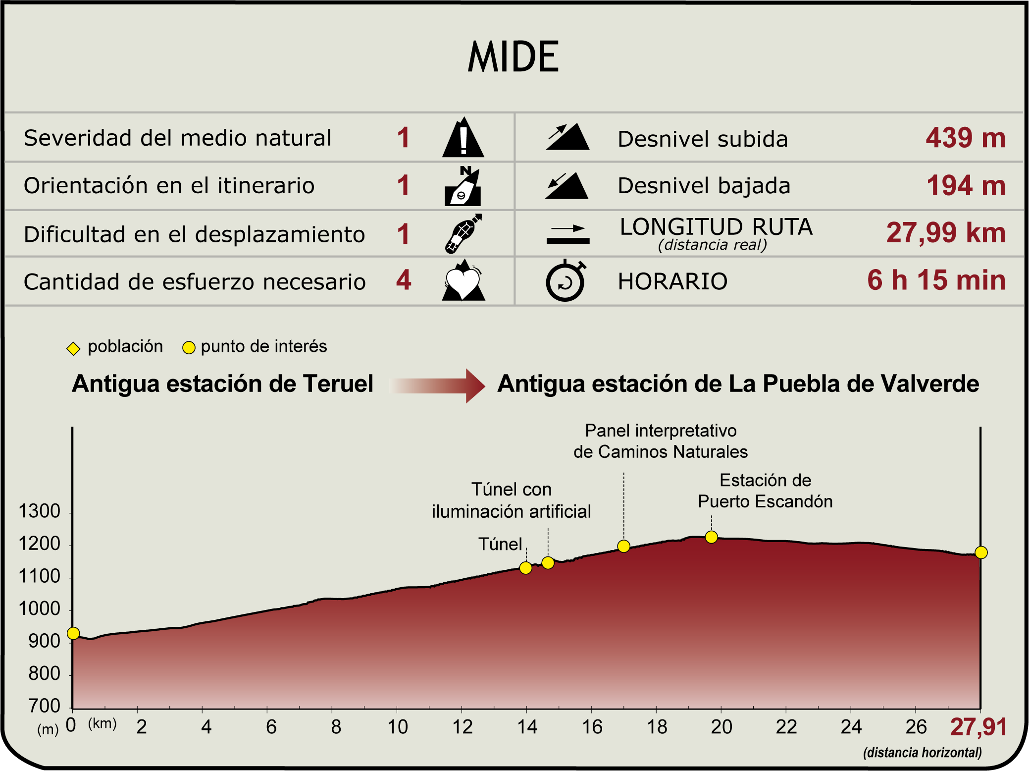 Perfil MIDE de la Etapa: Teruel - Puebla de Valverde