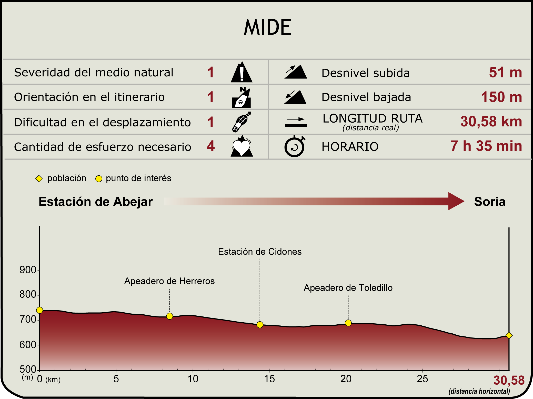 Perfil MIDE de la Etapa: Abejar - Soria