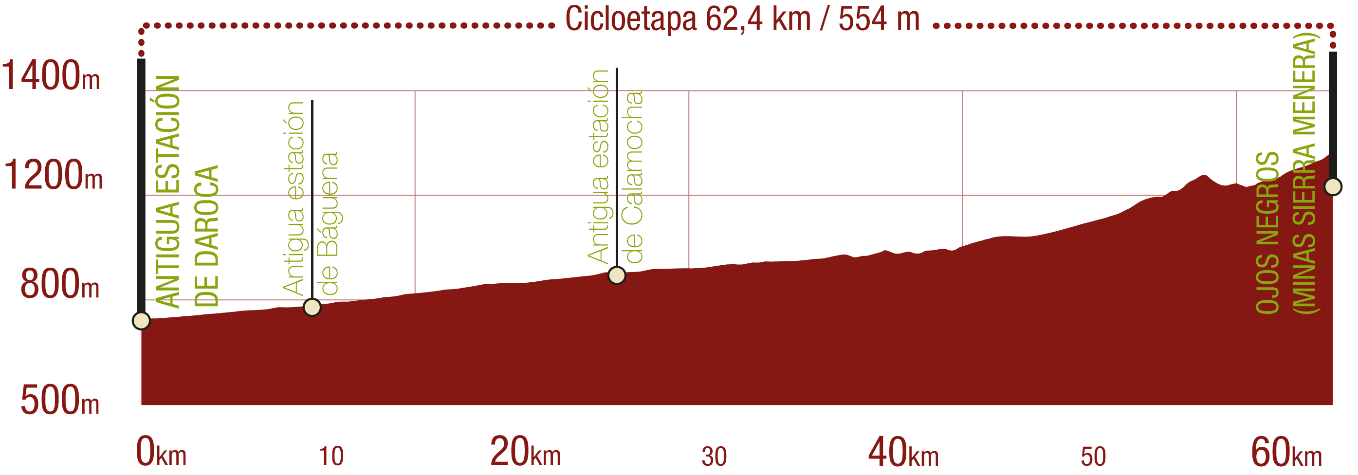 Perfil <br/>Perfil del recorrido del CN Santander Mediterráneo. Tramo Daroca - Ojos Negros (Minas de Sierra Menera): 62,4 km / Desnivel de subida 554 m<br/><br/><br/>