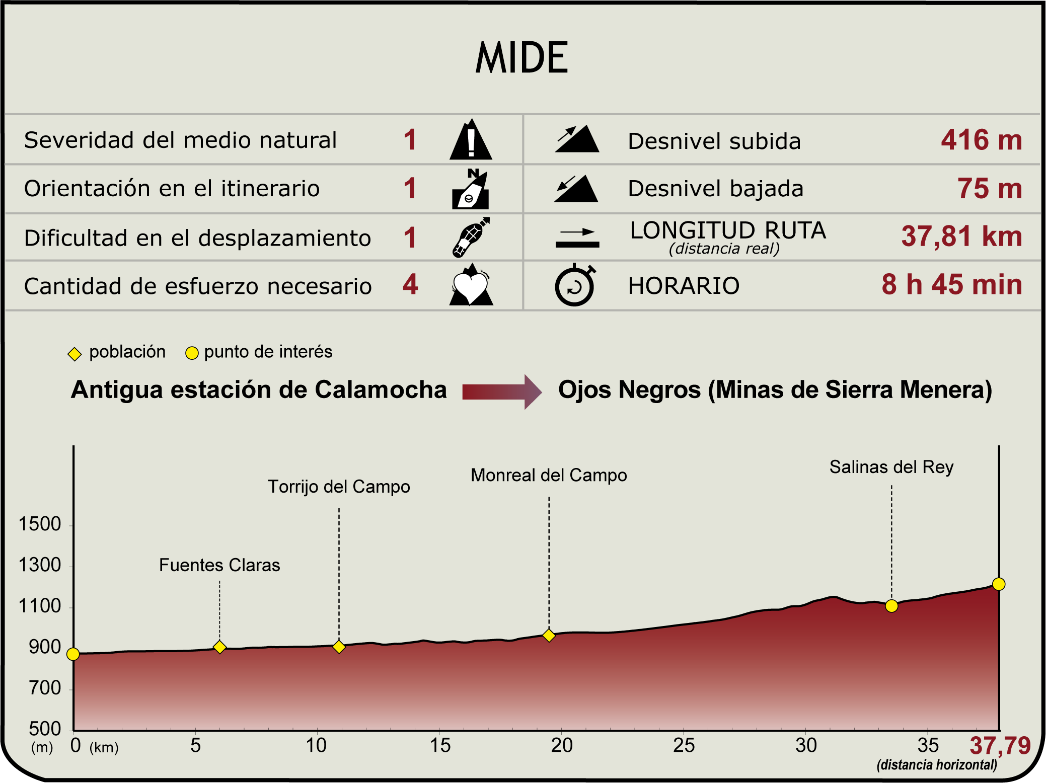 Perfil MIDE de la Etapa: Calamocha - Ojos Negros (Minas de Sierra Menera)