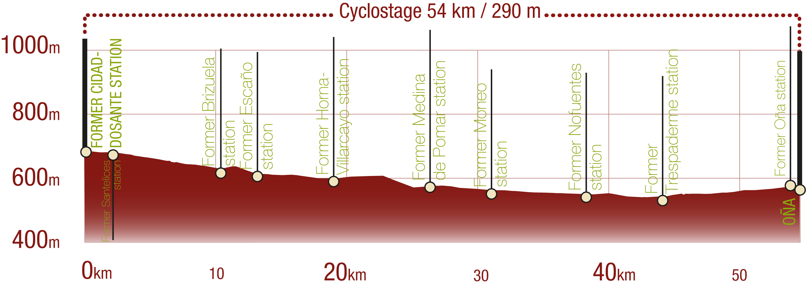 Profile and difficulty of the cyclostage from Cidad Dosante to Oña - Santander Mediterraneo Nature Trail: 54 km / Upward gradient 290 m