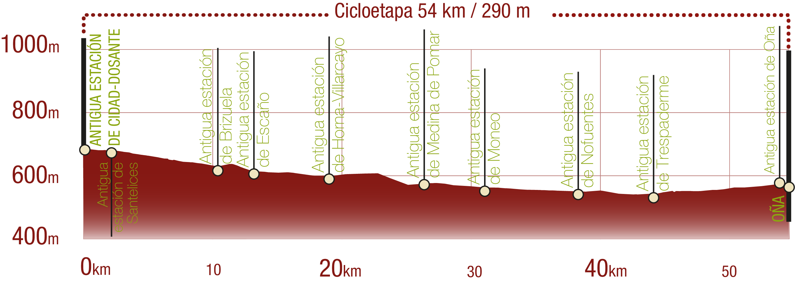 Perfil del recorrido del CN Santander Mediterráneo. cicloetapa Cidad-Dosante - Oña: 54 km / Desnivel de subida 290 m