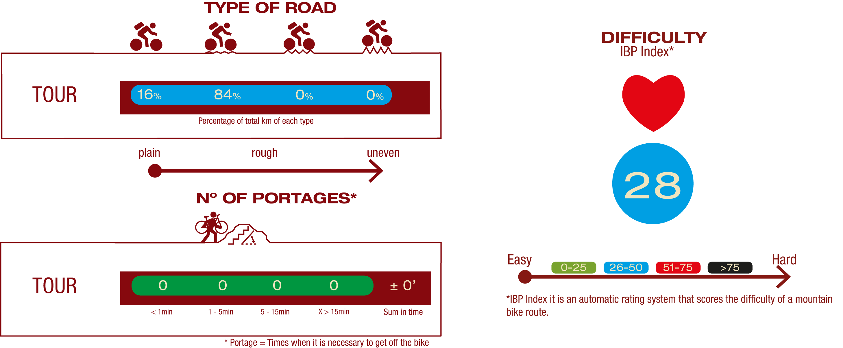 Type of road, number of portages and difficulty ROAD:16% Plain 84% Little rough  Nº OF PORTAGES: No portages IBP 28: Medium