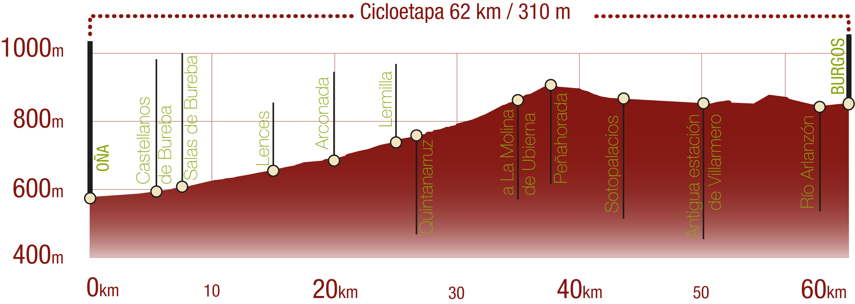 Perfil del recorrido del CN Santander Mediterráneo. cicloetapa Oña - Burgos: 62 km / Desnivel de subida 310 m