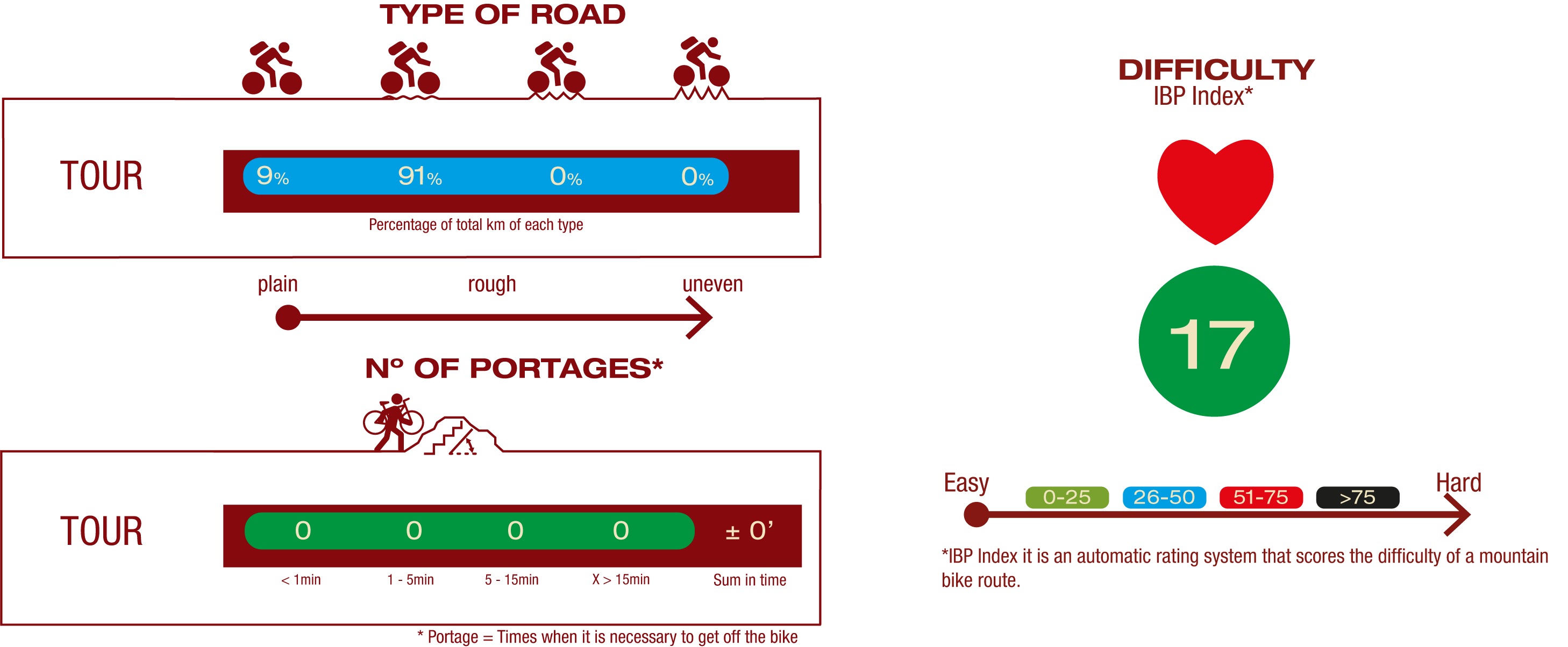 Road type and Nº of portages ROAD: 9% plain road 91% little rough road  Nº OF PORTAGES: No portages  IBP: IBP 17: Medium