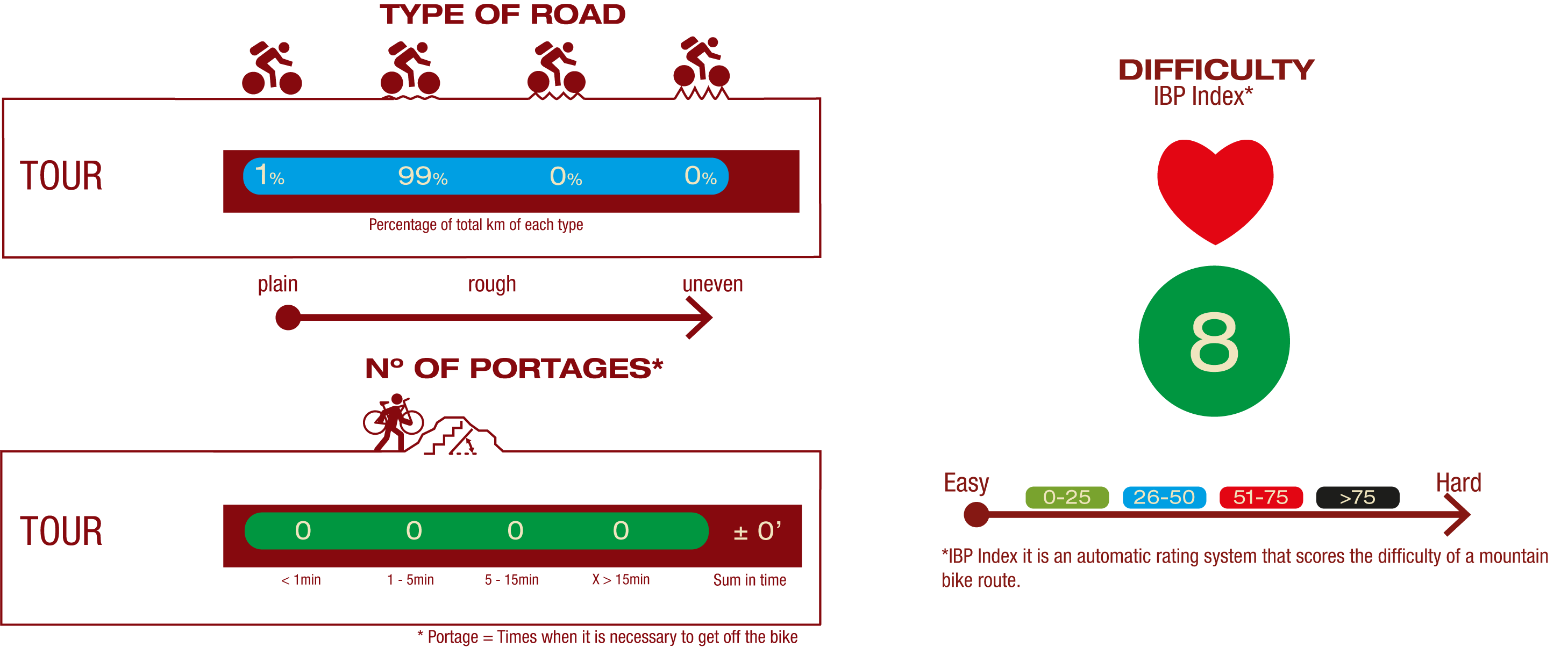 Road type and Nº of portages ROAD: 1% plain road 99% little rough road  Nº OF PORTAGES: No portages  IBP: 8: Easy