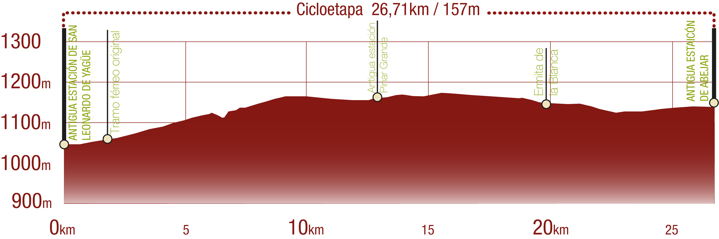 Perfil del recorrido del CN Santander Mediterráneo. cicloetapa San Leonardo de Yagüe - Abejar: 26.71 km / Desnivel de subida 157 m