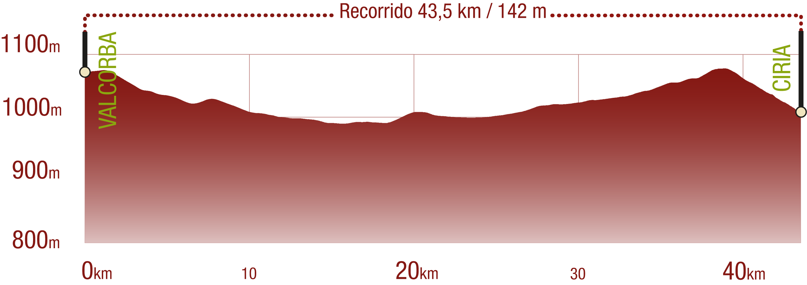 Perfil del recorrido del CN Santander Mediterráneo. Tramo Valcorba - Ciria: 43,5 km / Desnivel de subida 142 m