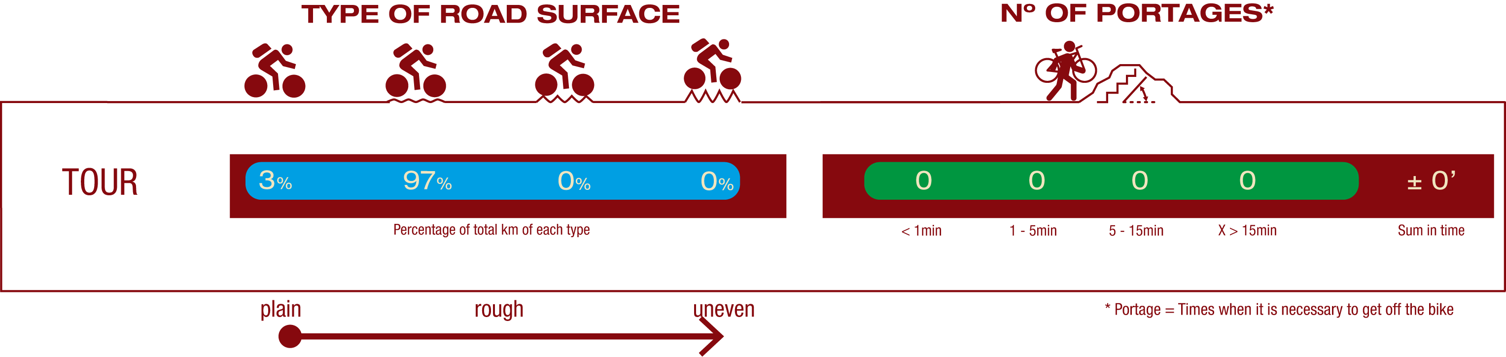 Road type and Nº of portages ROAD: 3% plain road 97% little rough road  Nº OF PORTAGES: No portages
