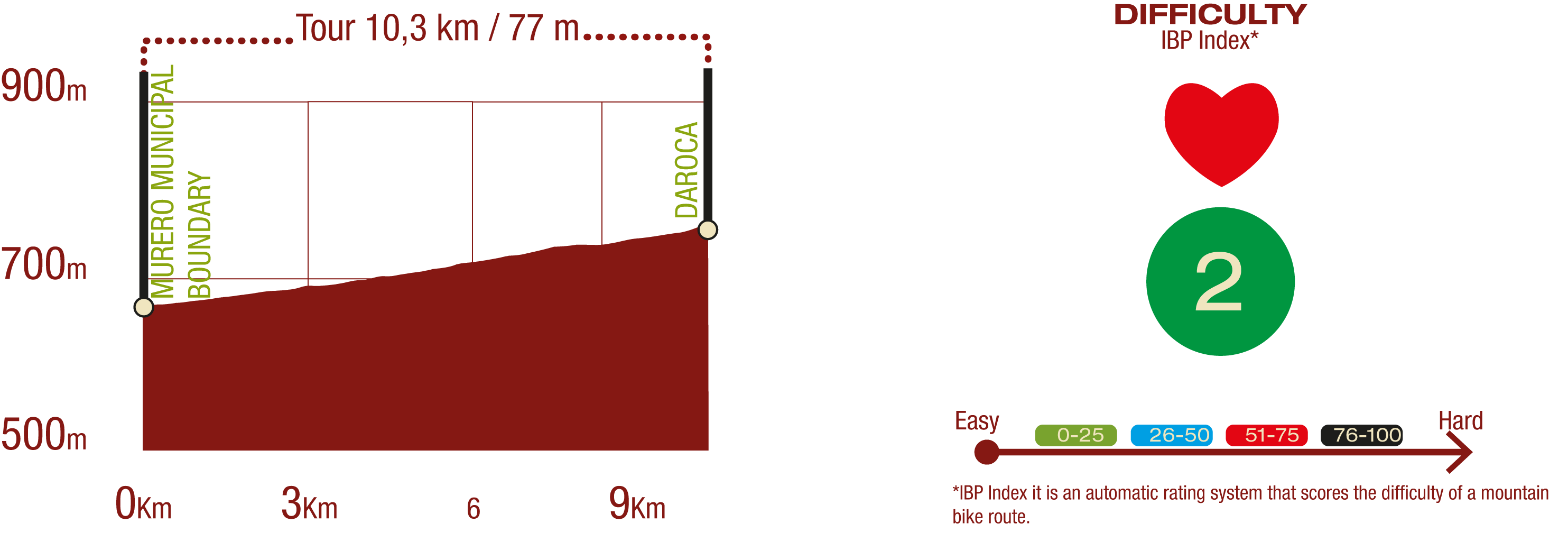 Profile and difficulty of the cyclostage from Fuentes de Jiloca - Daroca: Santander Mediterraneo Nature Trail: 10.3 km / Upward gradient 77 m