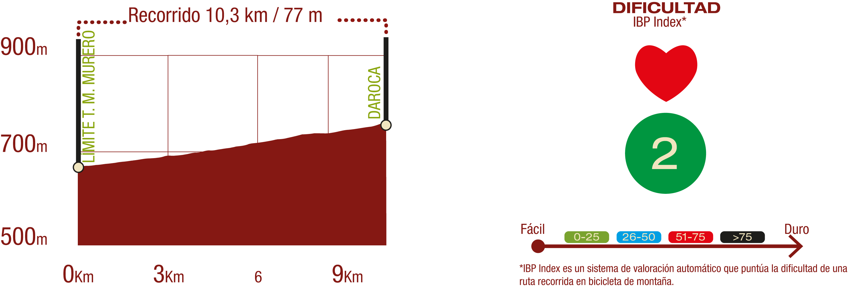Perfil del recorrido del Tramo Túnel de Murero - Daroca del CN Santander - Mediterráneo: 10,3 km / Desnivel de subida 77mI BP 2: Fácil