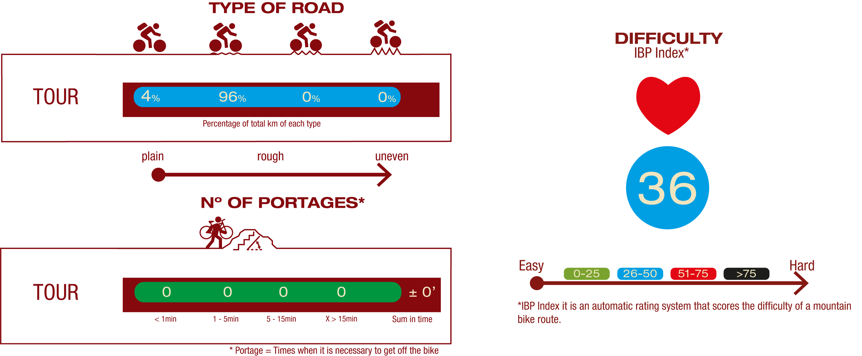 Type of road, number of portages and difficulty ROAD:4% Plain 96% Nº OF PORTAGES: No portages IBP:36
