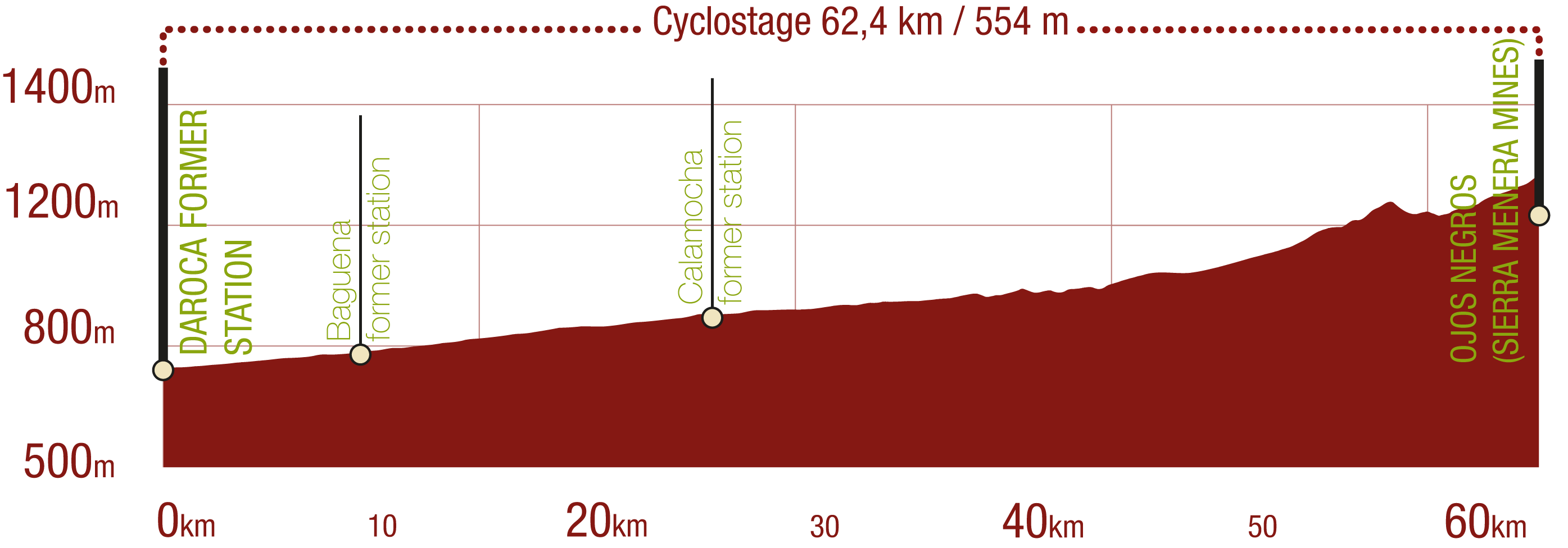 Profile and difficulty of the cyclostage from Daroca to Ojos Negros - Santander Mediterraneo Nature Trail: 62.4 km / Upward gradient 554 m