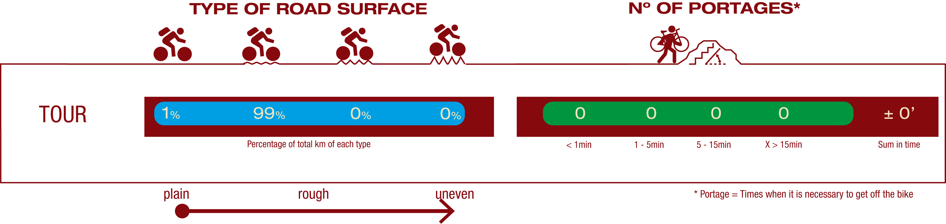 Type of road, number of portages and difficulty ROAD:1% Plain 99% Nº OF PORTAGES: No portages