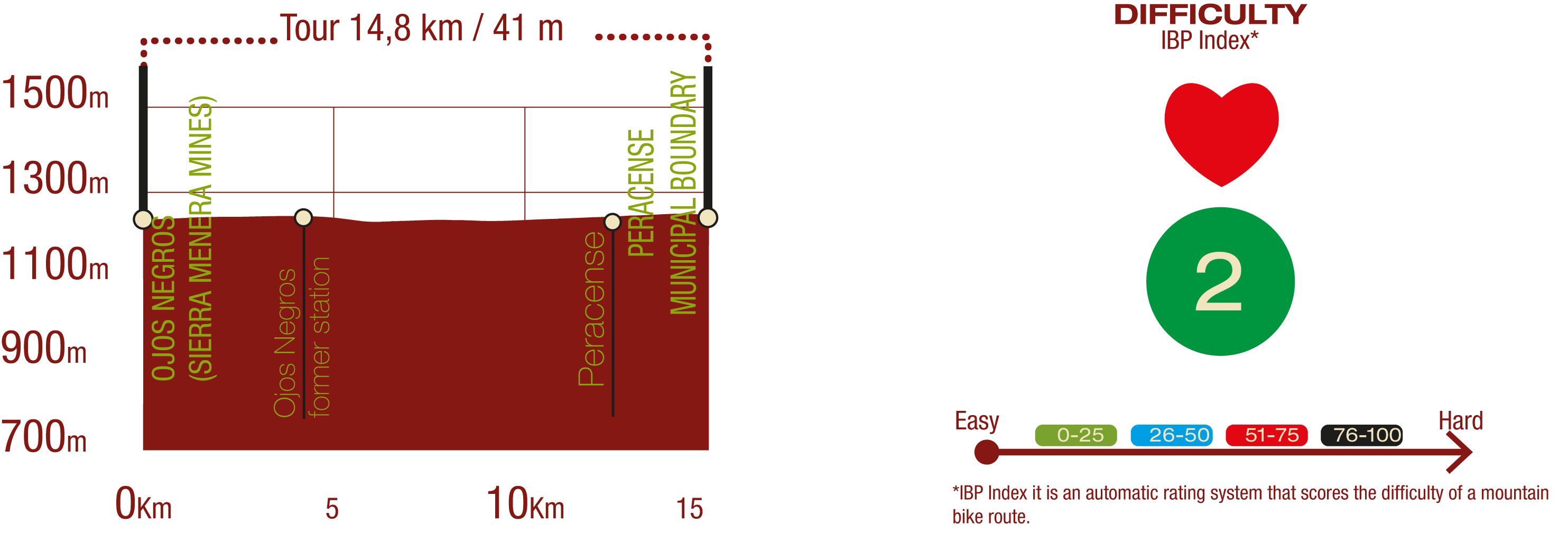 Profile and difficulty of the cyclostage from Ojos Negros to Paracense - Santander Mediterraneo Nature Trail: 14.8 km / Upward gradient 41 m  IBP 2: Easy
