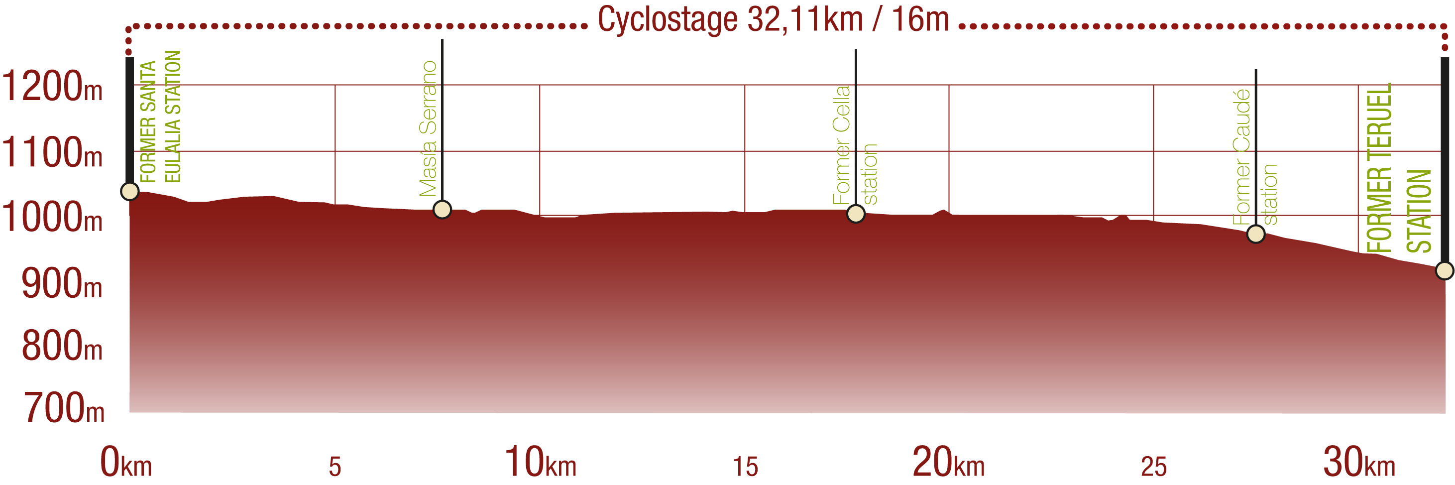 Profile of the cyclostage from Santa Eulalia to Teruel - Santander Mediterraneo Nature Trail: 32.1 km / Upward gradient 16 m
