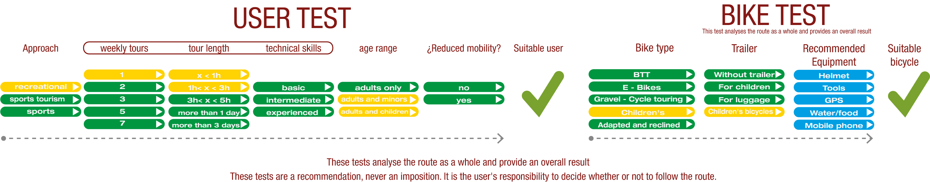 User and Bike test of the cyclostage from Santa Eulalia to Terurel - Santander Mediterraneo Nature Trail