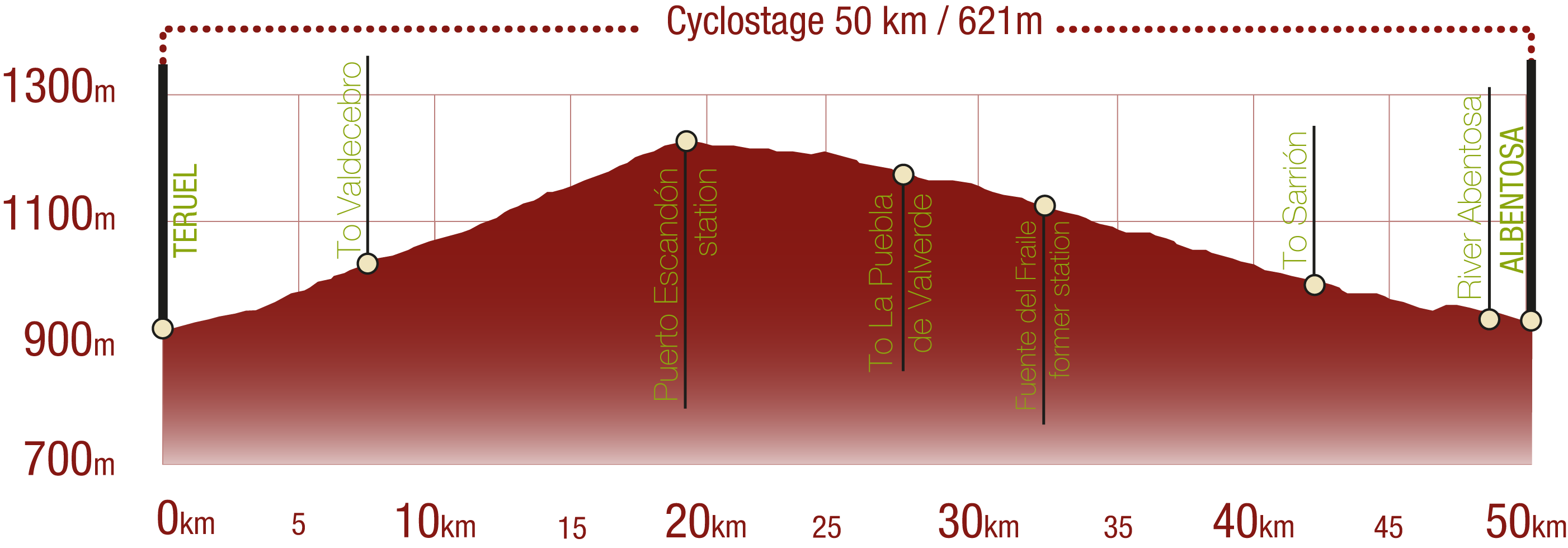 Profile and difficulty of the cyclostage from Teruel to Albentosa - Santander Mediterraneo Nature Trail: 50 km / Upward gradient 621 m