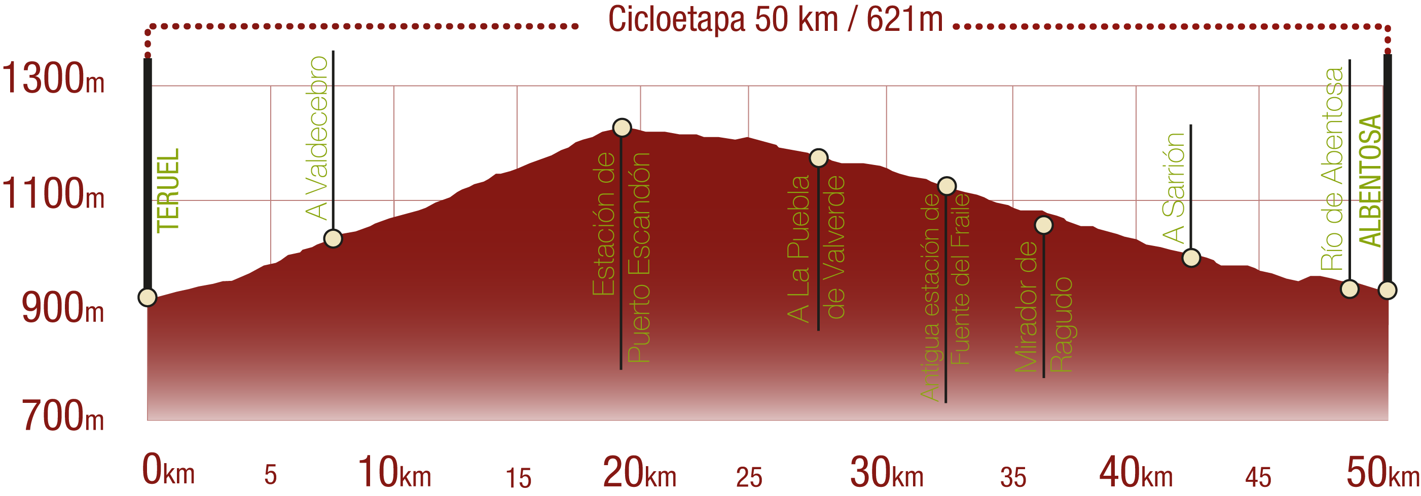 Perfil del recorrido del CN Santander Mediterráneo. cicloetapa Teruel-Albentosa: 50 km / Desnivel de subida 621 m