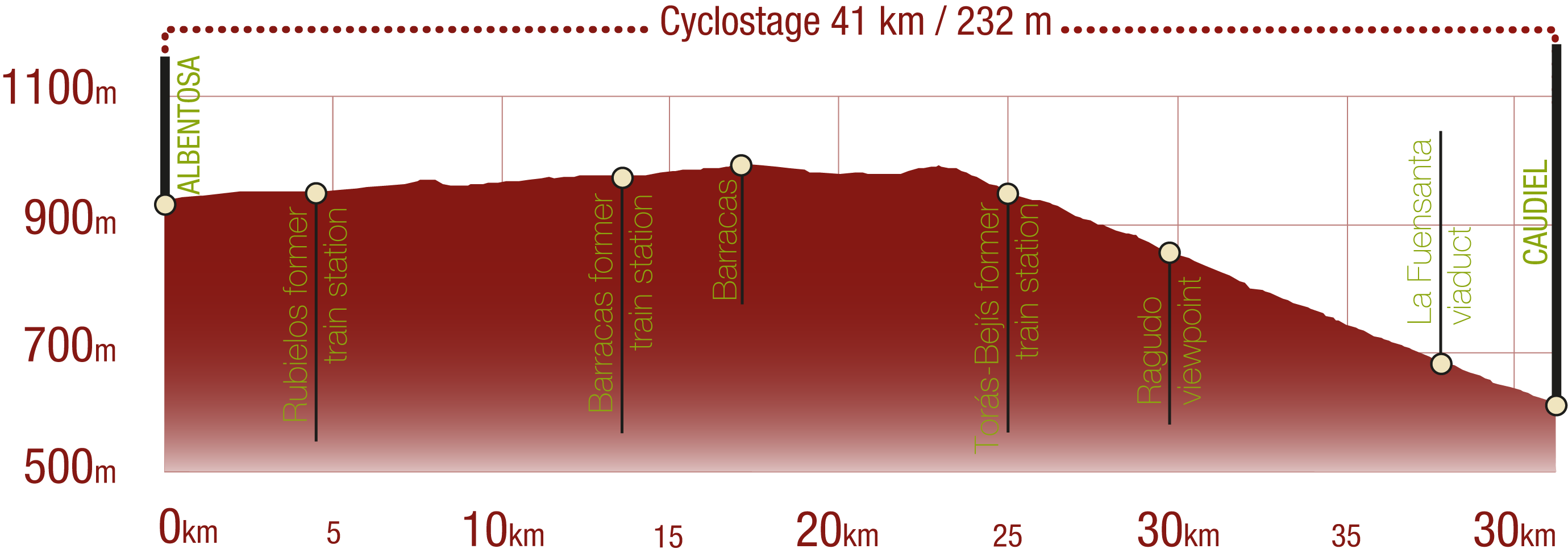 Profile and difficulty of the cyclostage from Albentosa to Caudiel - Santander Mediterraneo Nature Trail: 41 km / Upward gradient 232 m