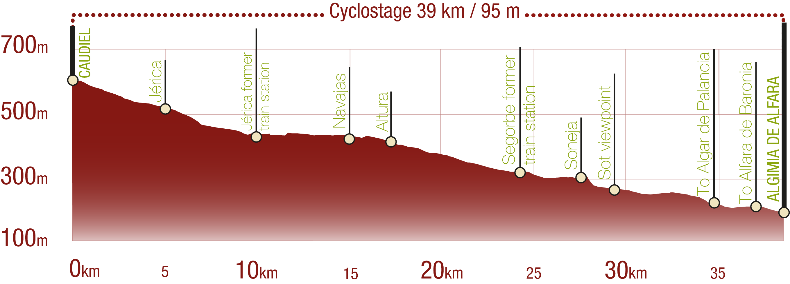 Profile and difficulty of the cyclostage from Caudiel to Algimia de Alfara - Santander Mediterraneo Nature Trail: 39 km / Upward gradient 95 m