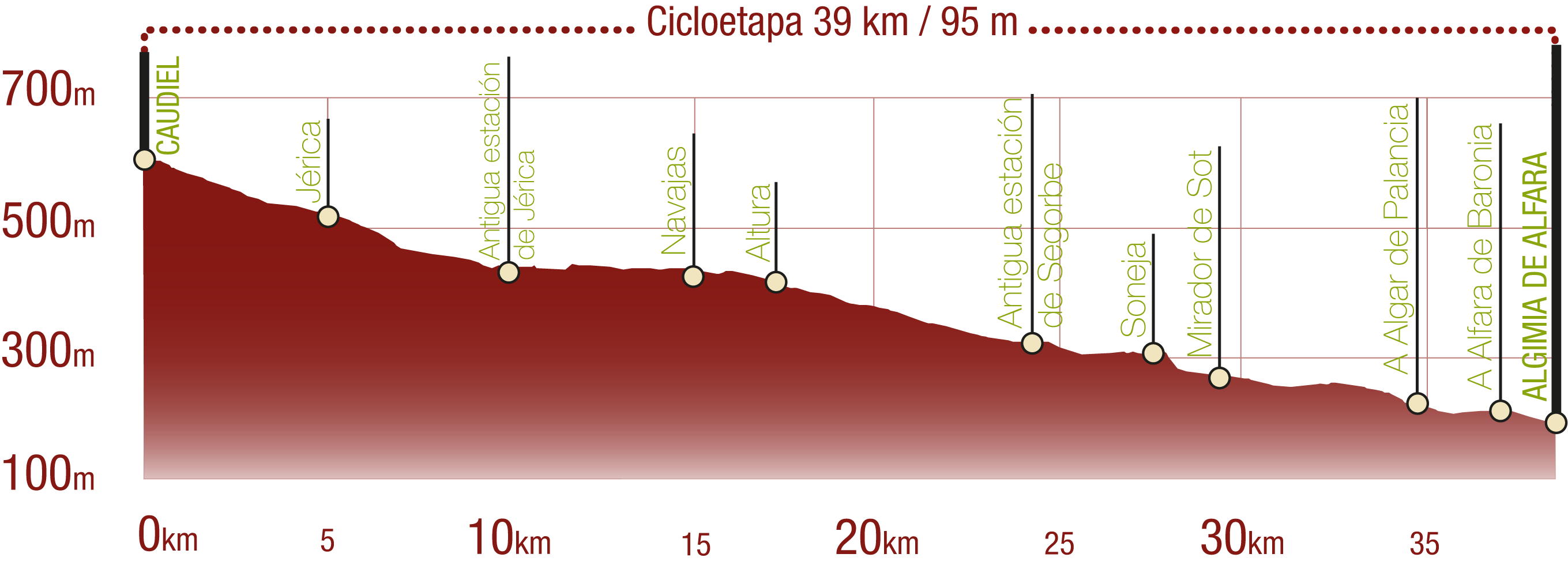 Perfil del recorrido del CN Santander Mediterráneo. cicloetapa Caudiel-Algimia de Alfara: 39 km / Desnivel de subida 95 m
