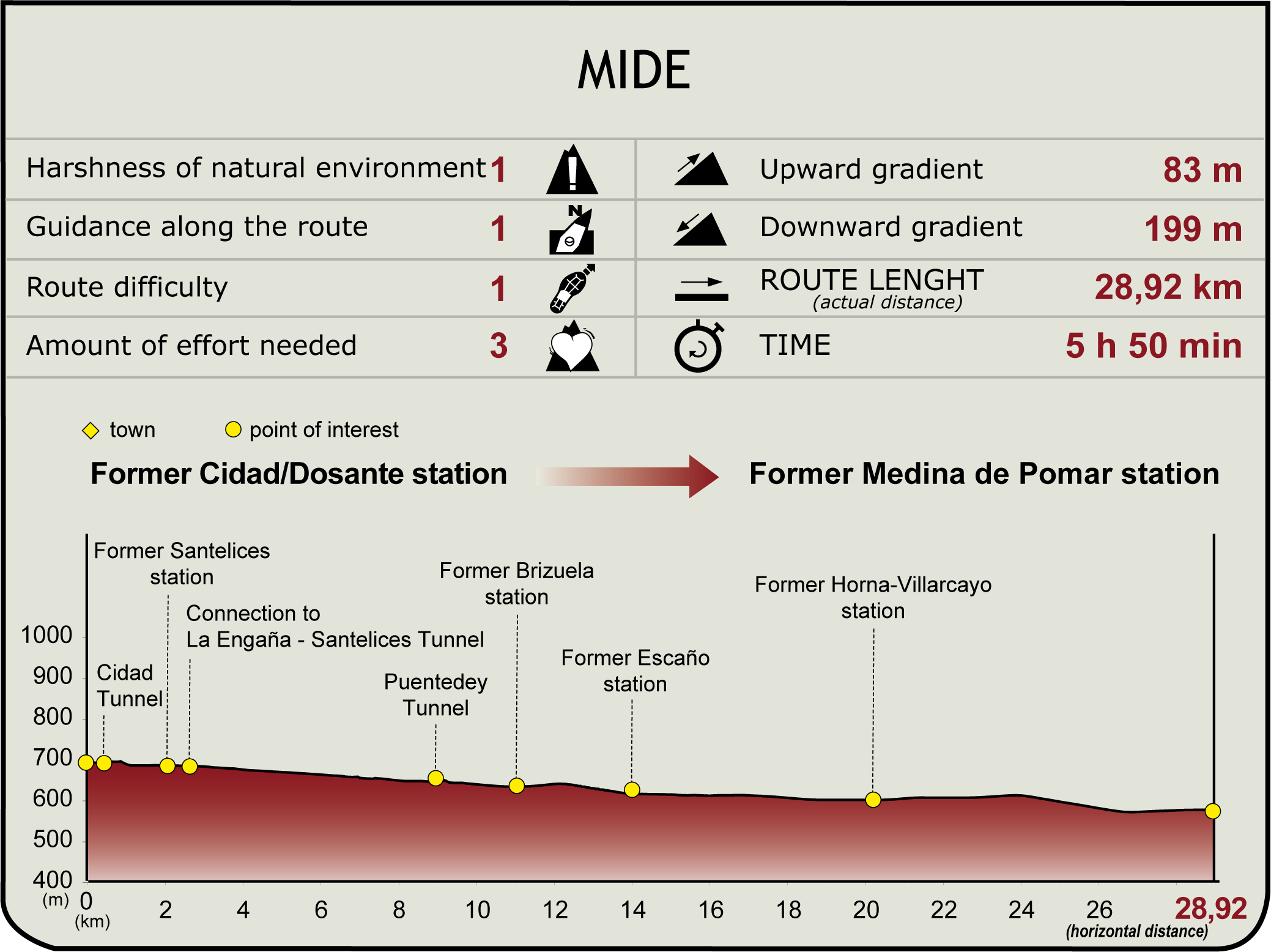 MIDE Profile of the Stage: Cidad-Dosante Station - Medina de Pomar