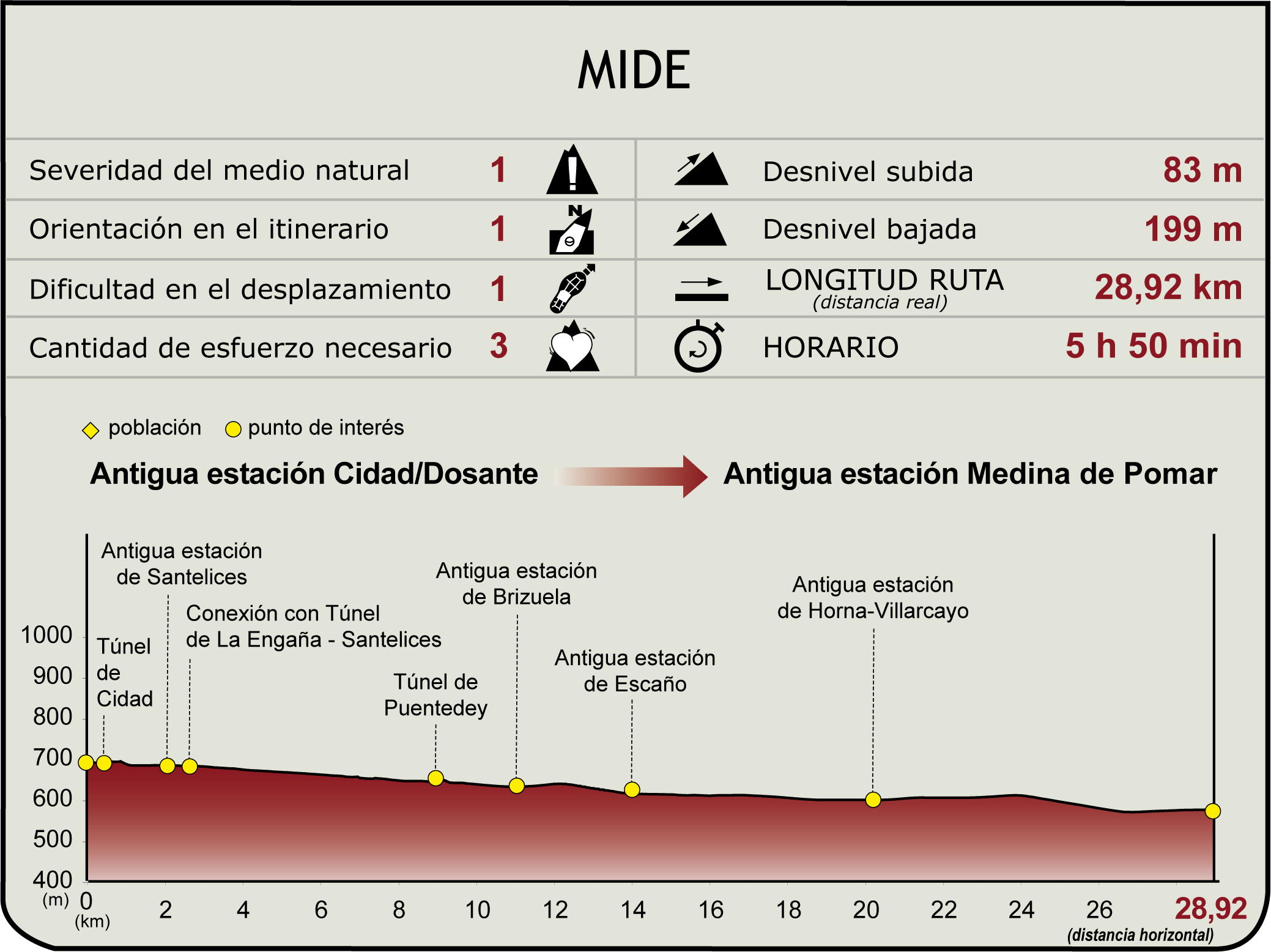 Perfil Mide de la Etapa: Cidad-Dosante - Medina de Pomar