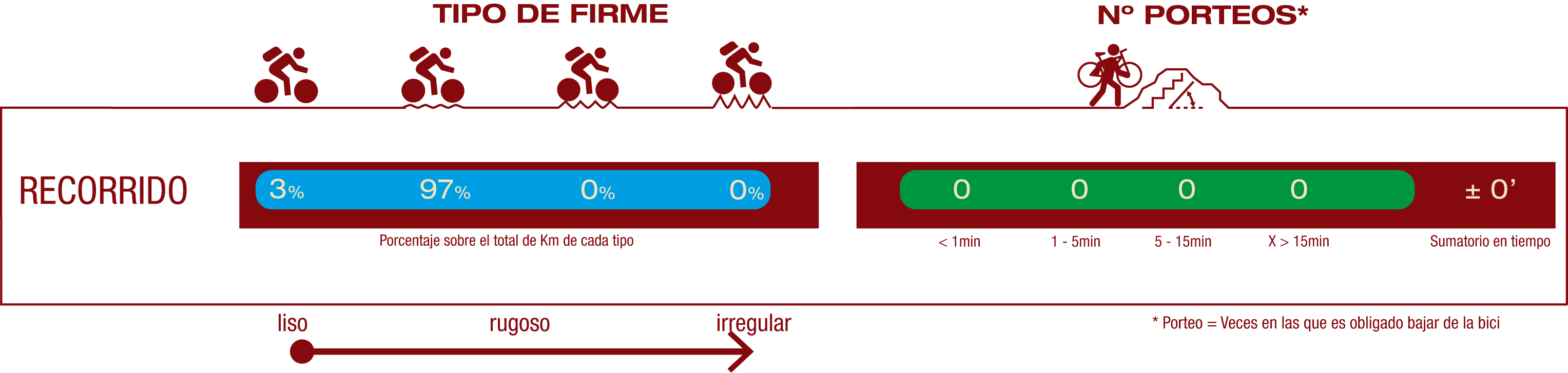 Tipo de firme y número de porteos<br/>FIRME:<br/>3% Firme liso<br/>97% Firme poco rugoso<br/>NÚMERO DE PORTEOS:<br/>No hay porteos