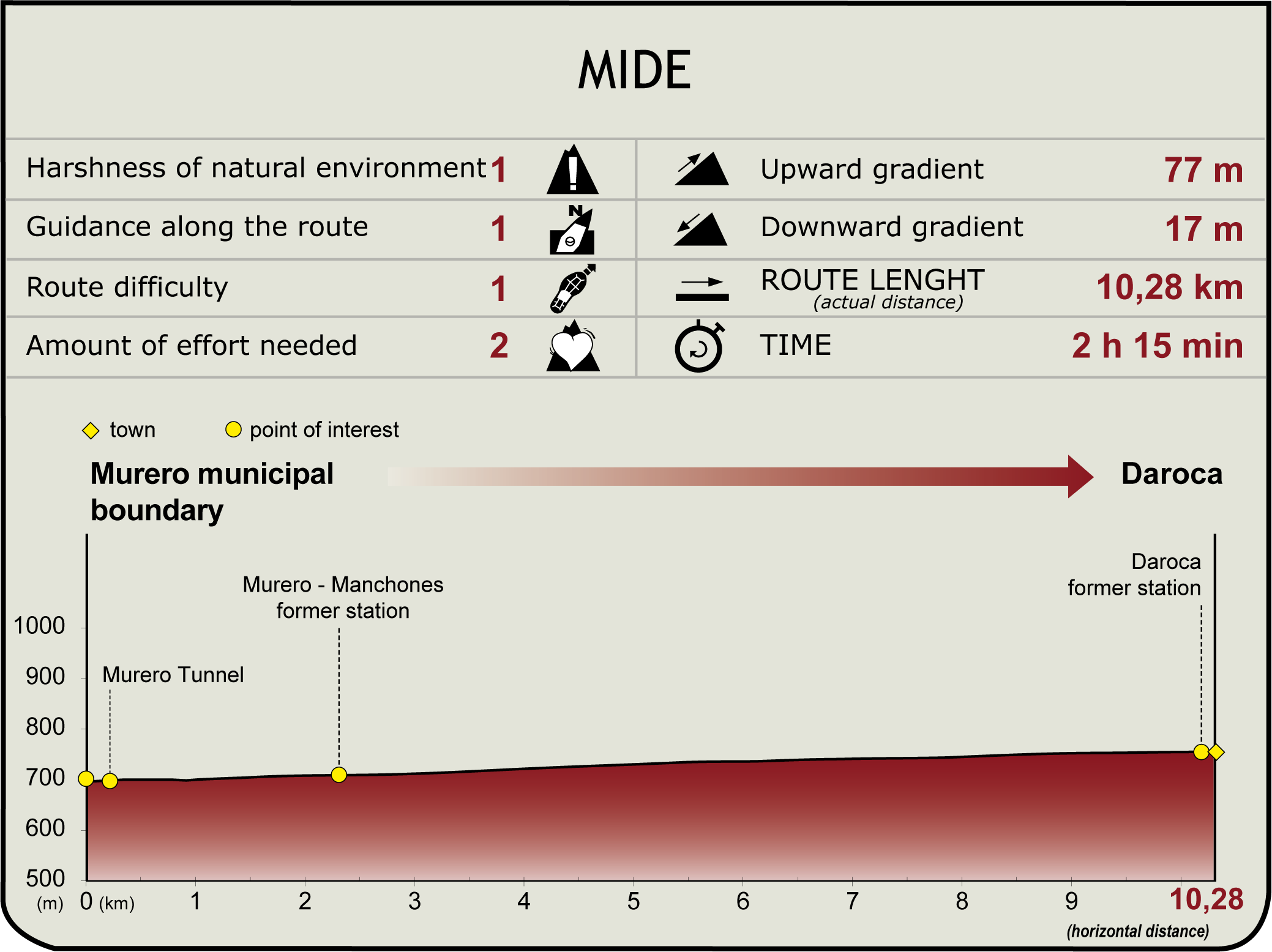  MIDE Profile of the Stage: Fuentes de Jiloca (Currently from the Daroca Tunnel) - Daroca, Municipal District of Calatayud