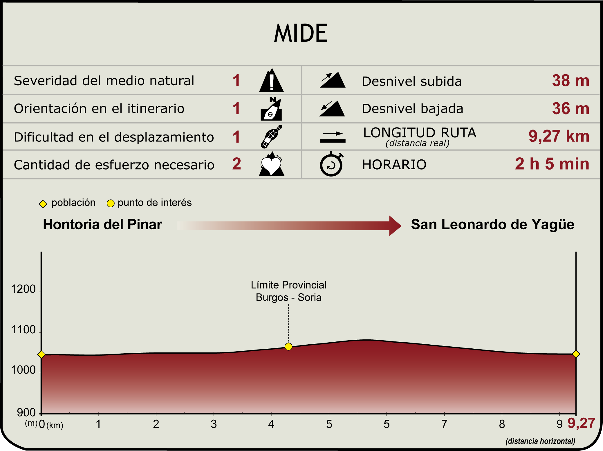 Perfil MIDE de la Etapa: Hontoria del Pinar - San Leonardo de Yagüe