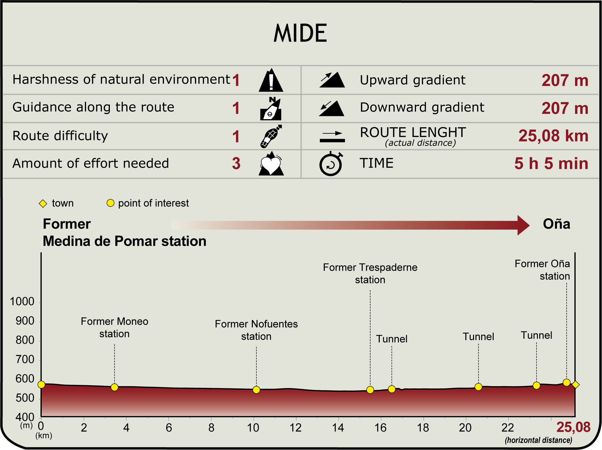  MIDE Profile of the Stage: Medina de Pomar - Oña