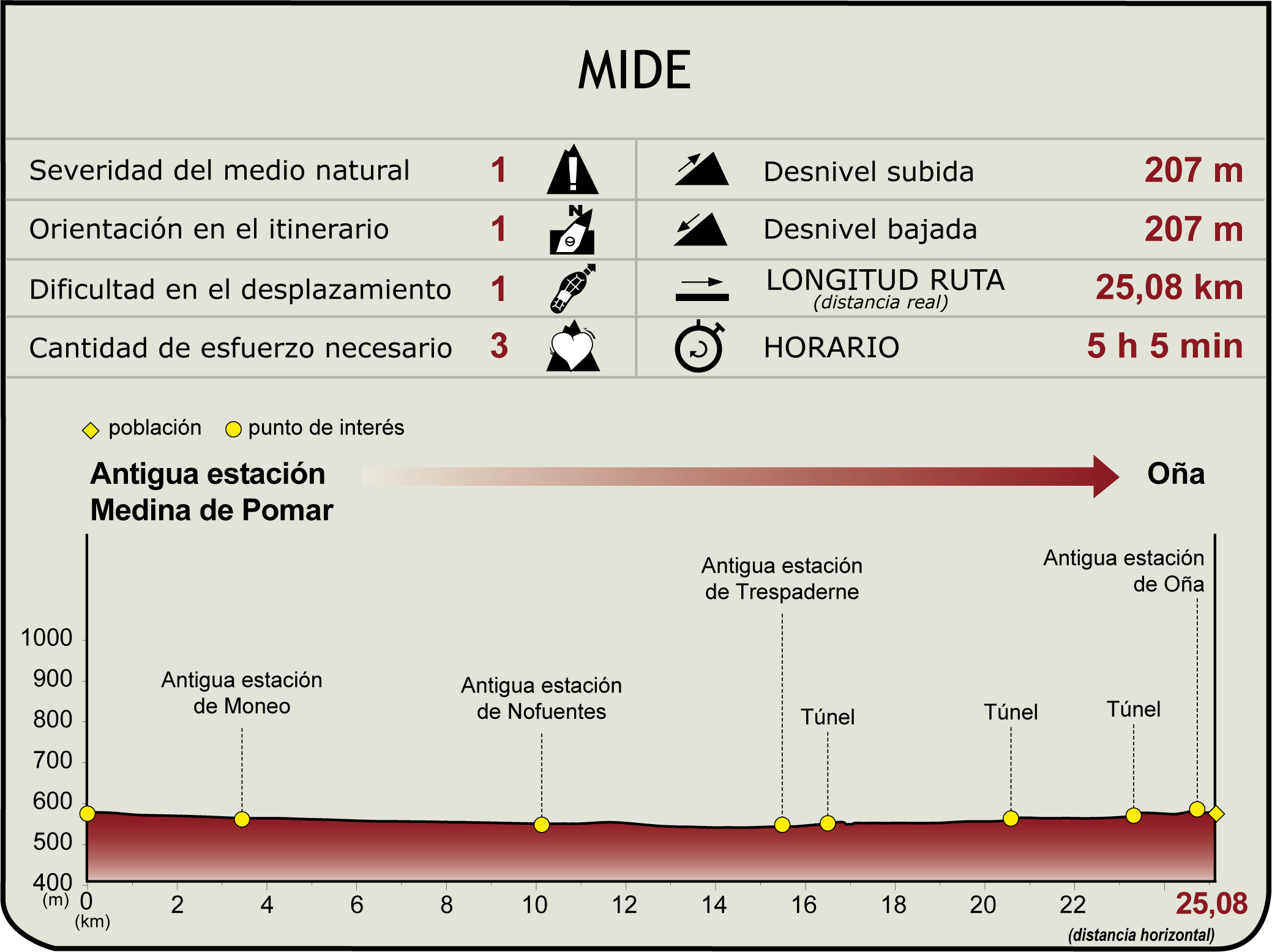 Perfil MIDE de la Etapa: Medina de Pomar - Oña