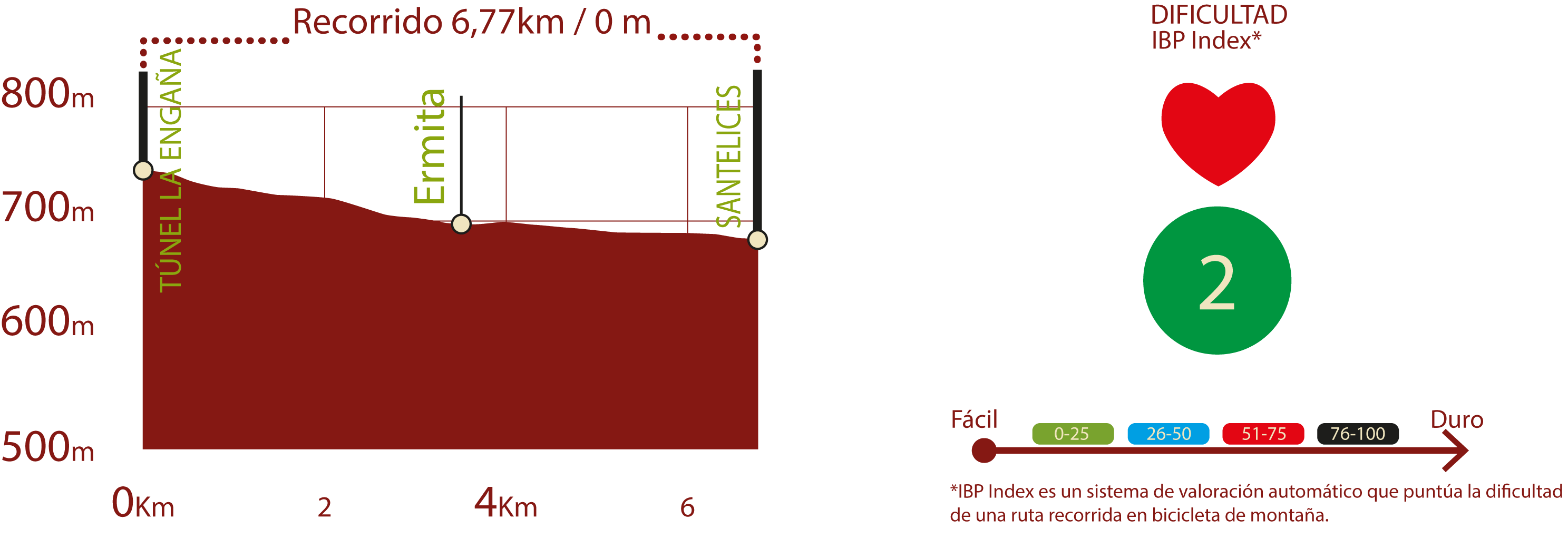 Perfil e IBP<br/>Perfil del recorrido del Tramo Las Merindades del CN Santander - Mediterráneo: 6,77 km / Desnivel de subida 0m<br/>IBP 2: Fácil<br/><br/>