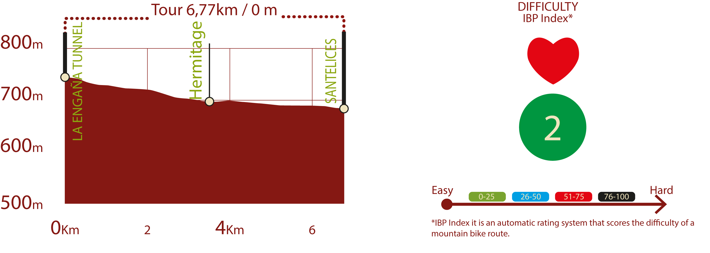 Profile & IBP<br/>Profile of Santander - Mediterráneo NT. Las Merindades section : 6,77 km /  0 m upward gradient<br/>IBP 2: Easy<br/><br/>