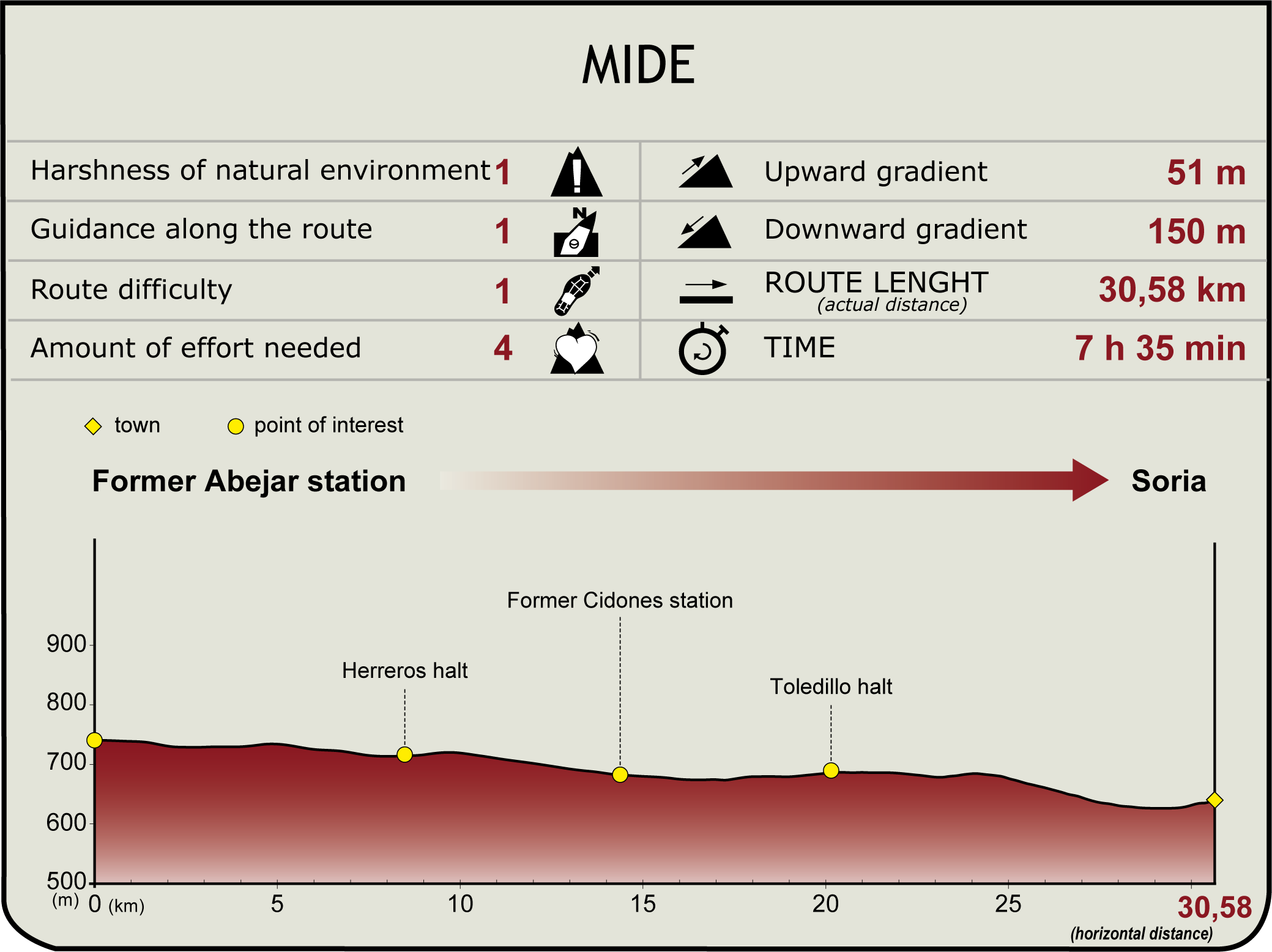 MIDE Profile of the Stage: Stage: Abejar - Soria MIDE Profile of the Stage: Stage: Abejar - Soria
