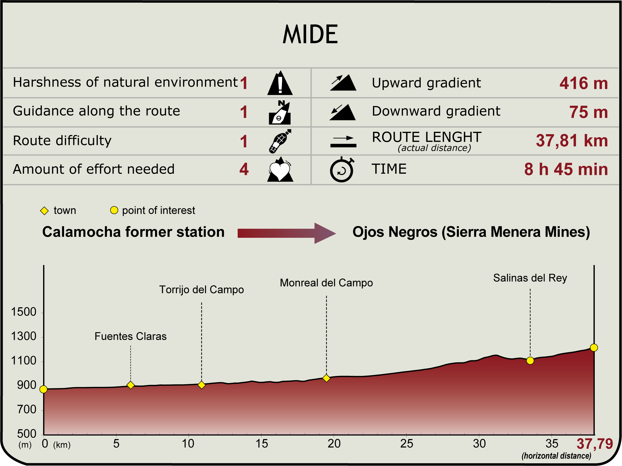 MIDE Profile of the Stage: Calamocha - Ojos Negros (Sierra Menera Mines) MIDE Profile of the Stage: Calamocha - Ojos Negros (Sierra Menera Mines)