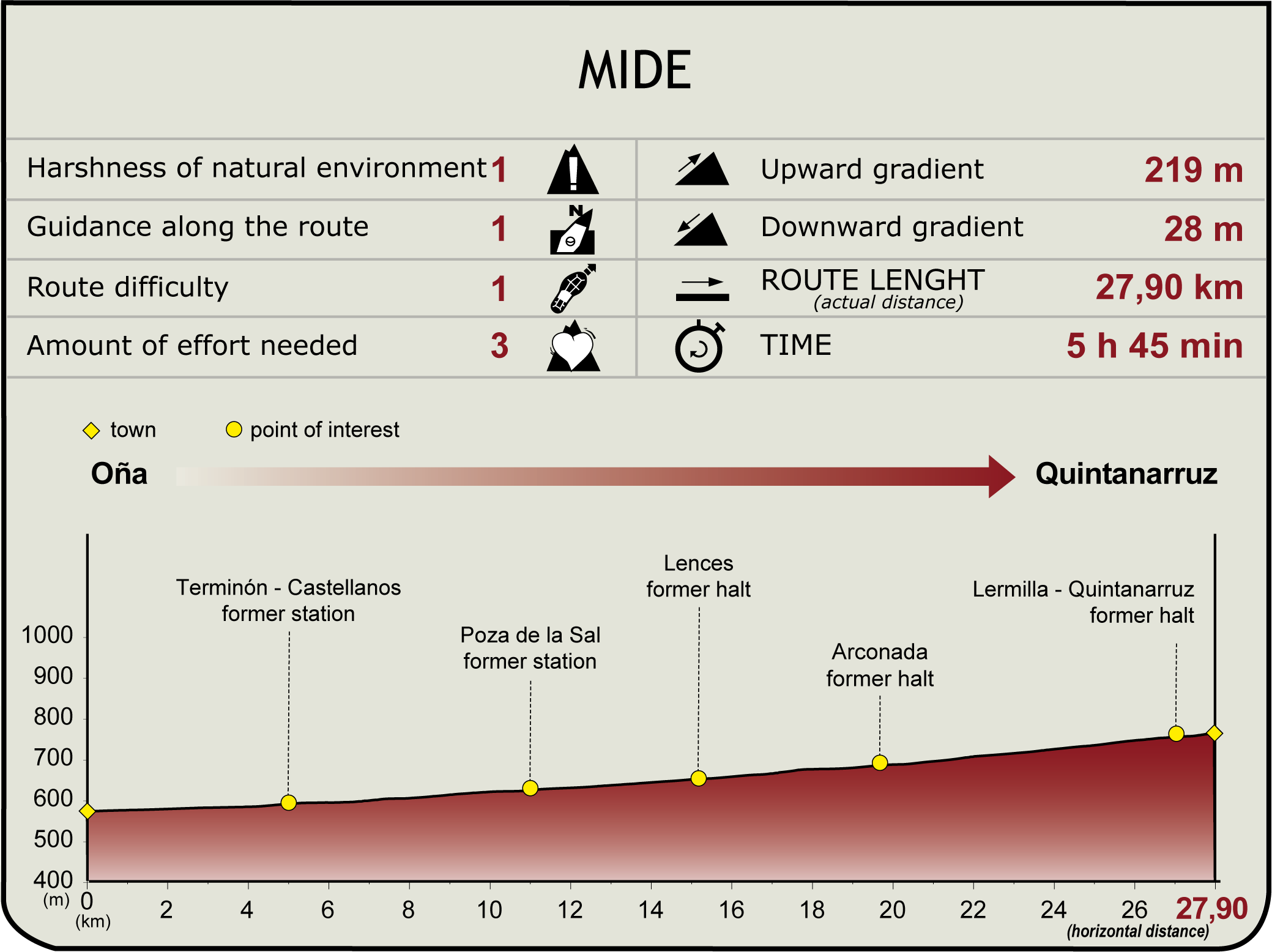 MIDE Profile of the Stage: Oña - Quintanarruz MIDE Profile of the Stage: Oña - Quintanarruz