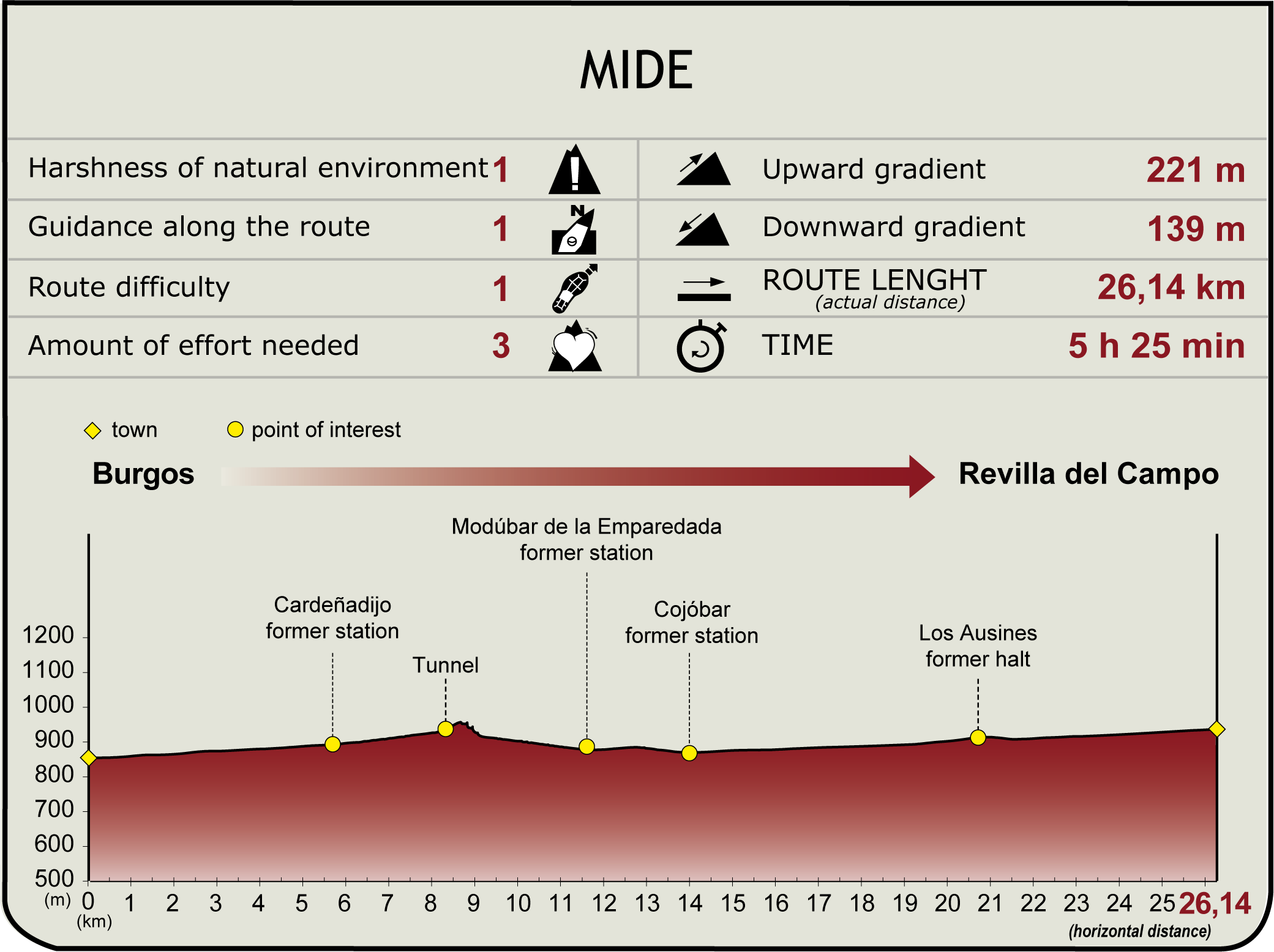 MIDE Profile of the Stage: Burgos - Revilla del Campo MIDE Profile of the Stage: Burgos - Revilla del Campo